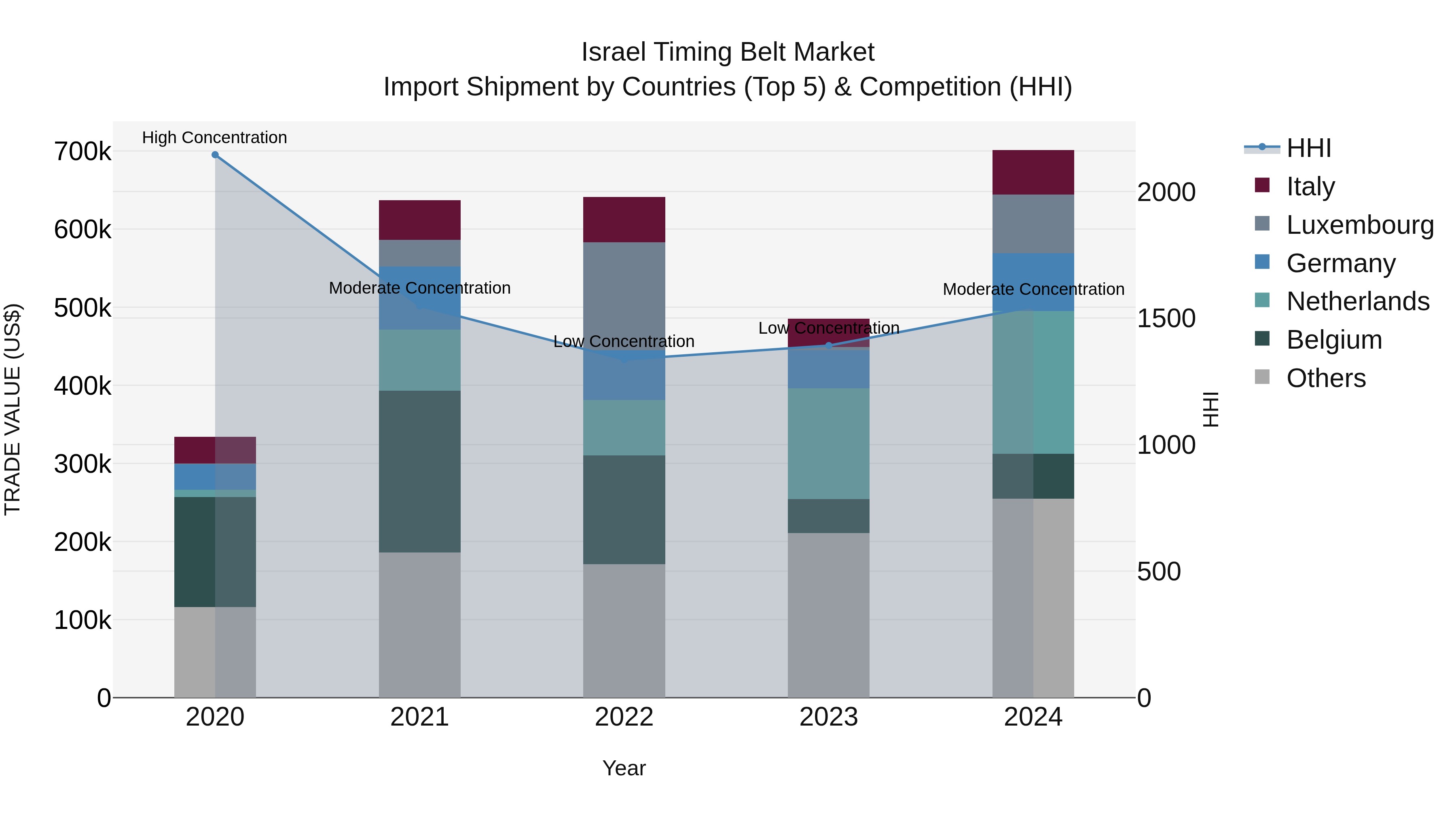 Israel Timing Belt Market Top 5 Importing Countries and Market Competition (HHI) Analysis