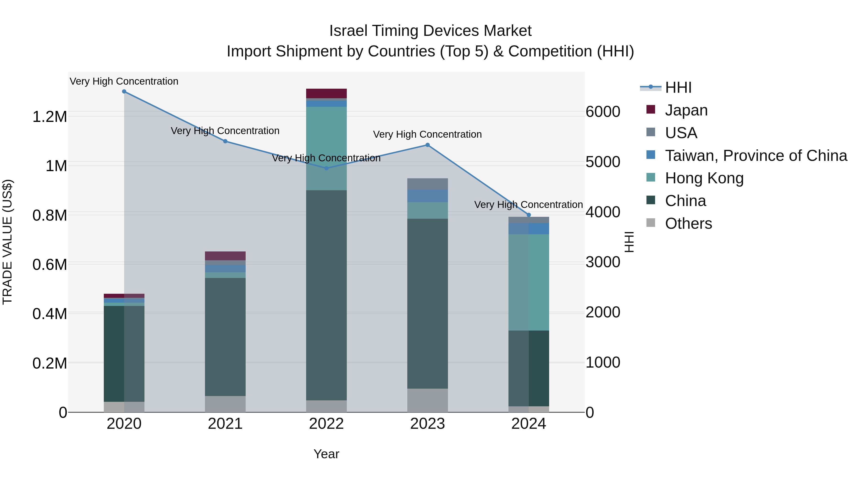 Israel Timing Devices Market Top 5 Importing Countries and Market Competition (HHI) Analysis