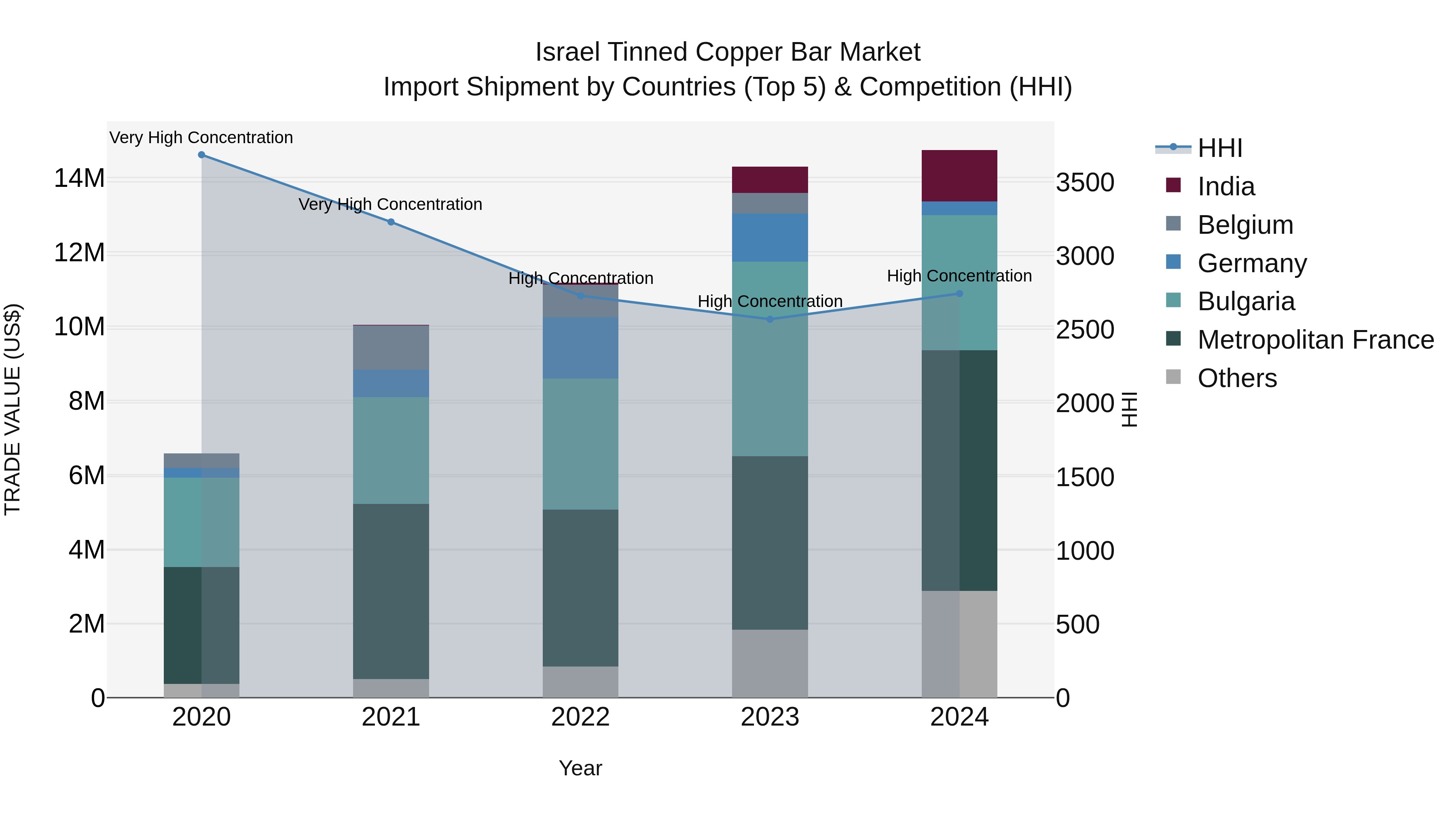 Israel Tinned Copper Bar Market Top 5 Importing Countries and Market Competition (HHI) Analysis