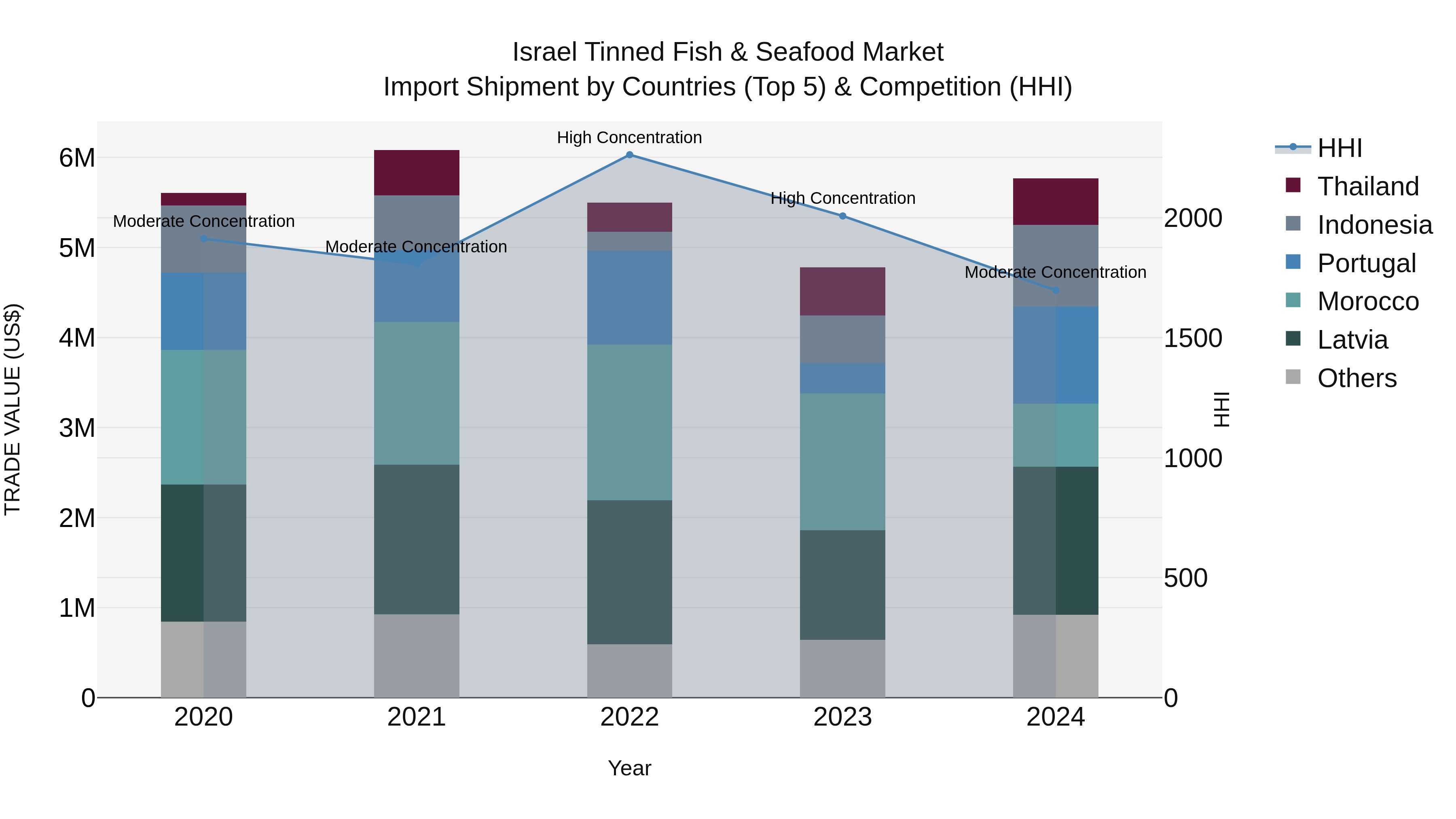 Israel Tinned Fish & Seafood Market Top 5 Importing Countries and Market Competition (HHI) Analysis