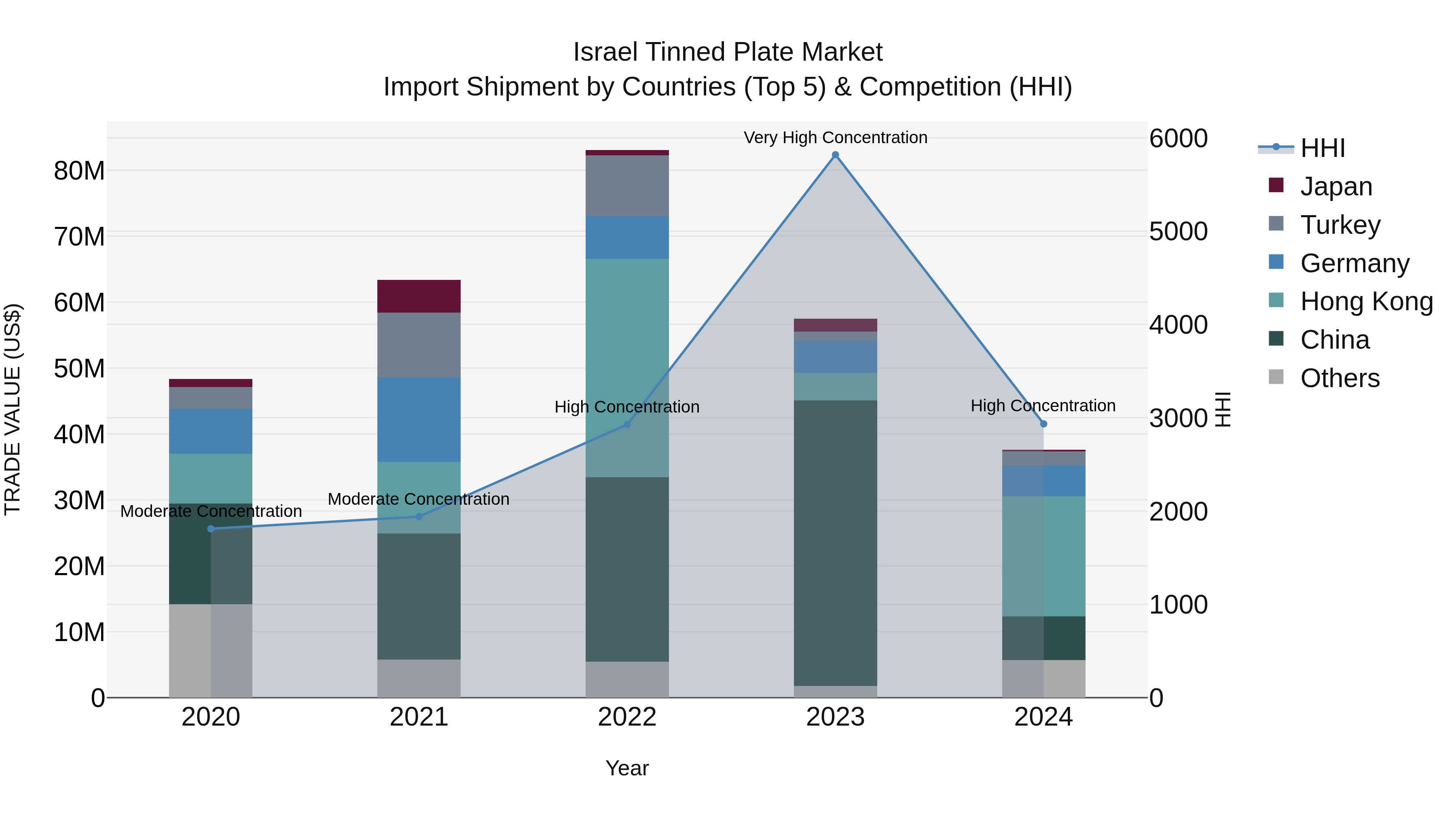 Israel Tinned Plate Market Top 5 Importing Countries and Market Competition (HHI) Analysis