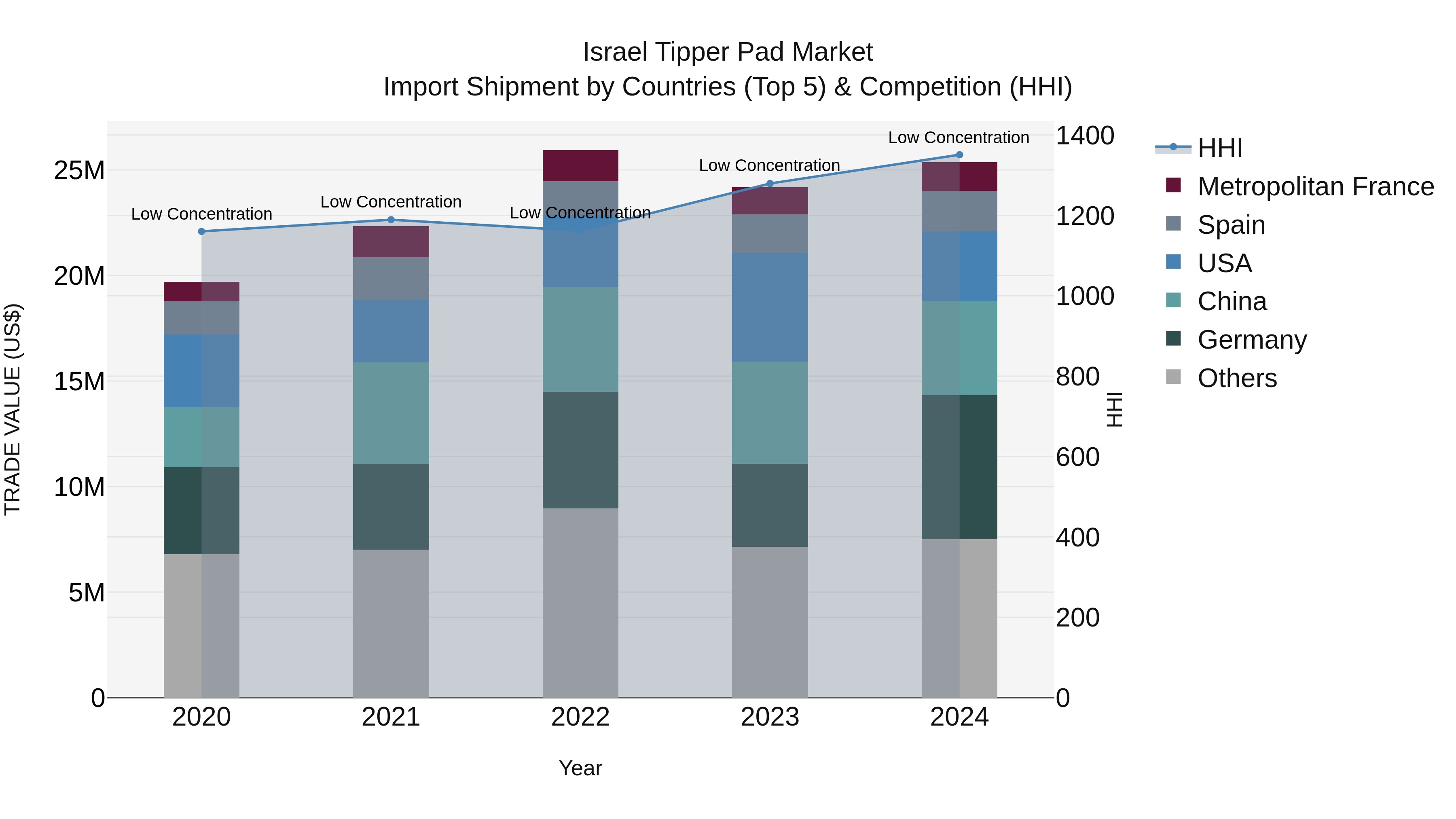 Israel Tipper Pad Market Top 5 Importing Countries and Market Competition (HHI) Analysis