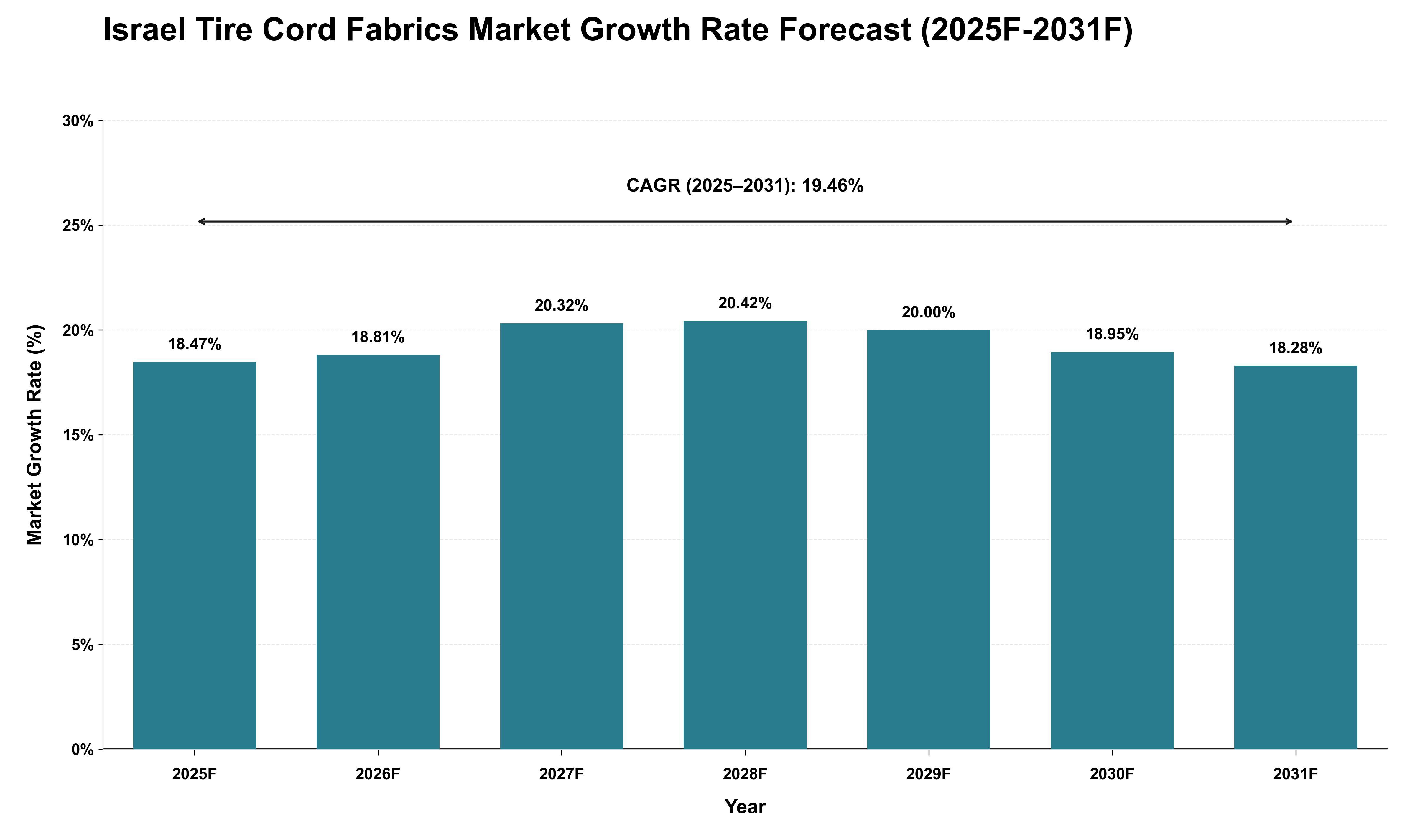 Israel Tire Cord Fabrics Market Growth Rate Analysis (2025 - 2031)