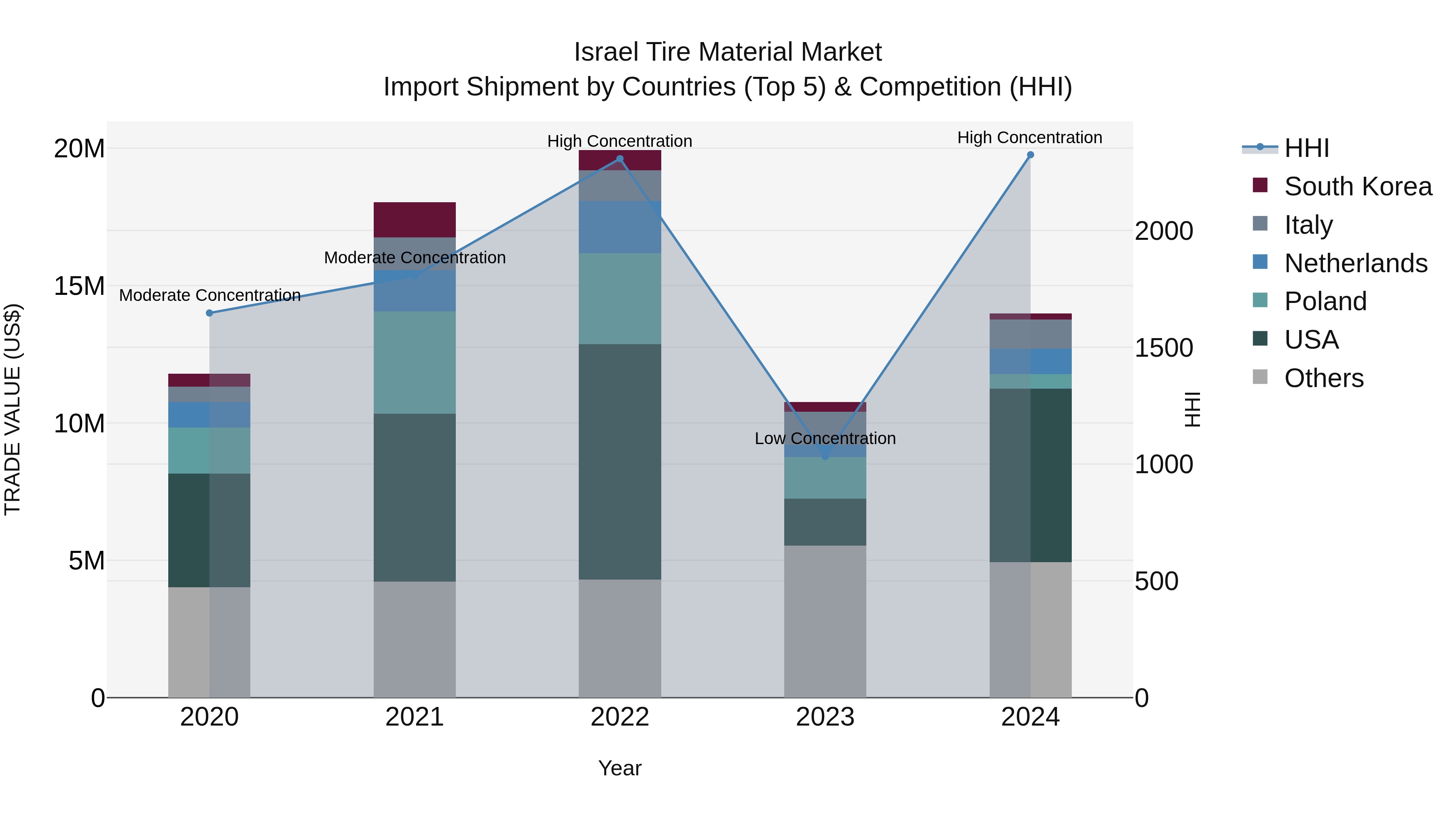 Israel Tire Material Market Top 5 Importing Countries and Market Competition (HHI) Analysis