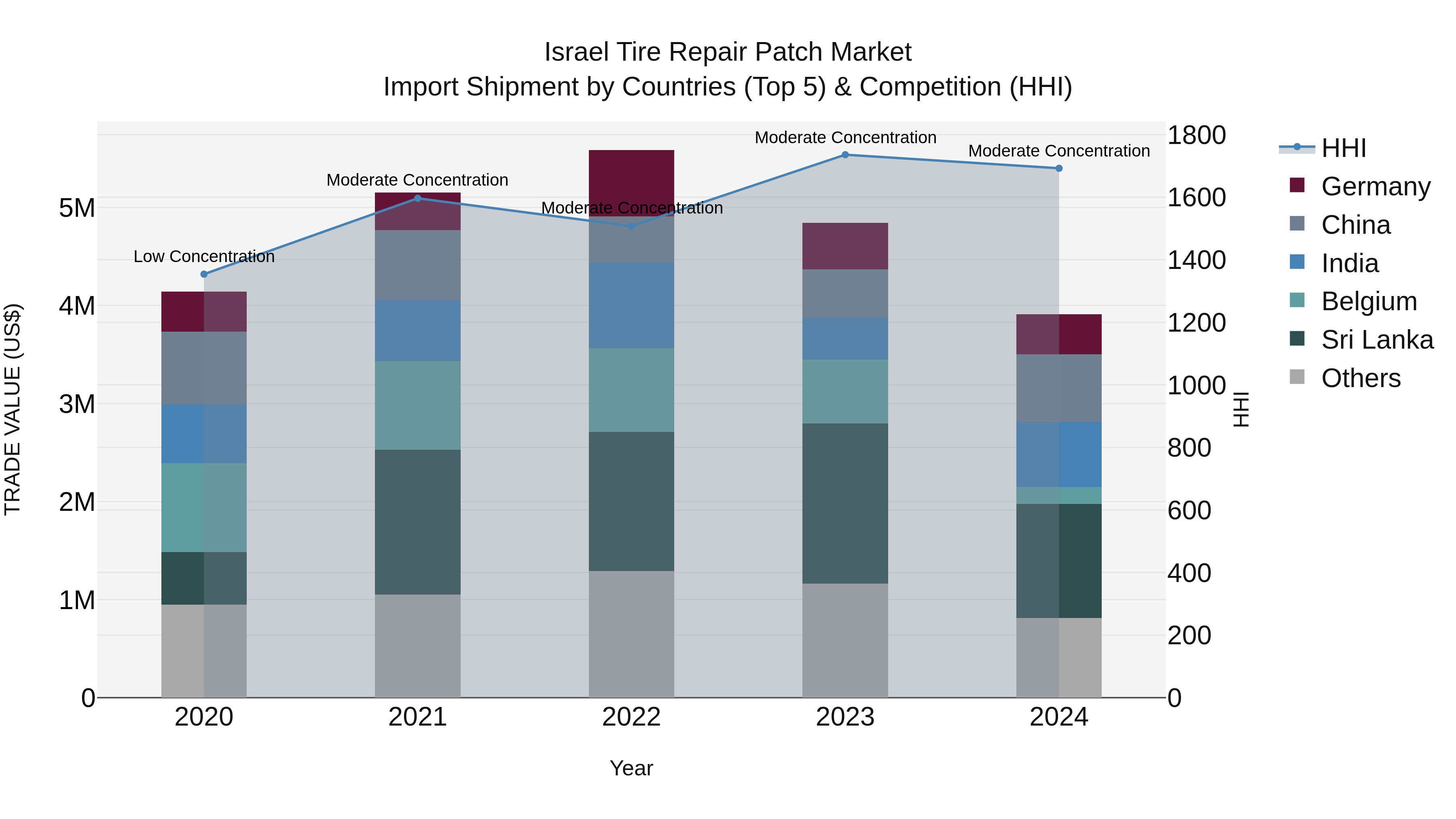 Israel Tire Repair Patch Market Top 5 Importing Countries and Market Competition (HHI) Analysis
