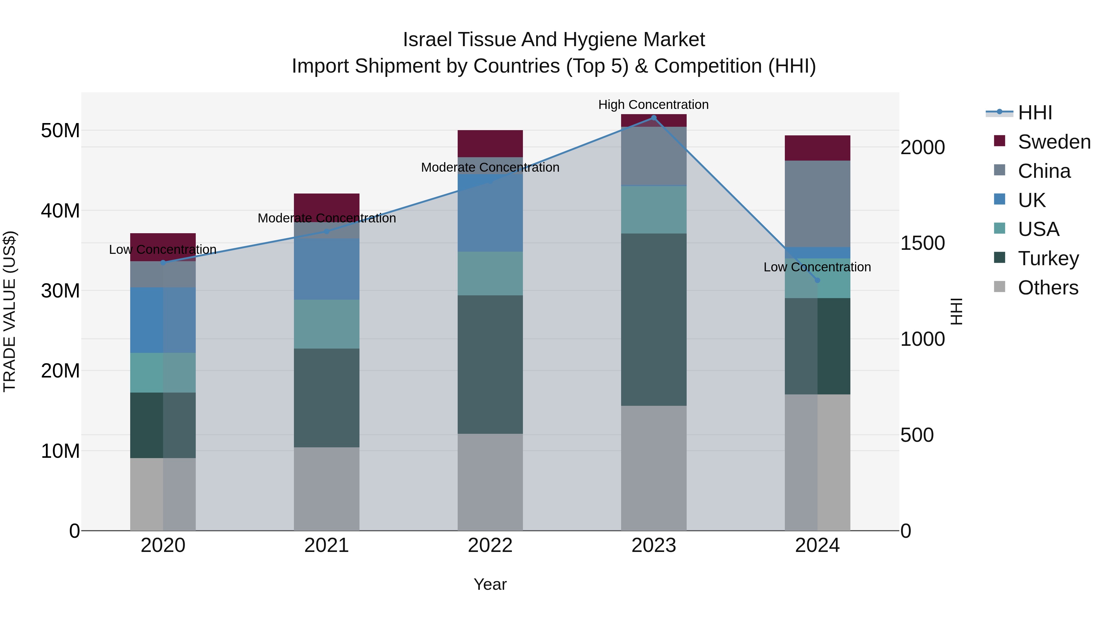 Israel Tissue and Hygiene Market Top 5 Importing Countries and Market Competition (HHI) Analysis