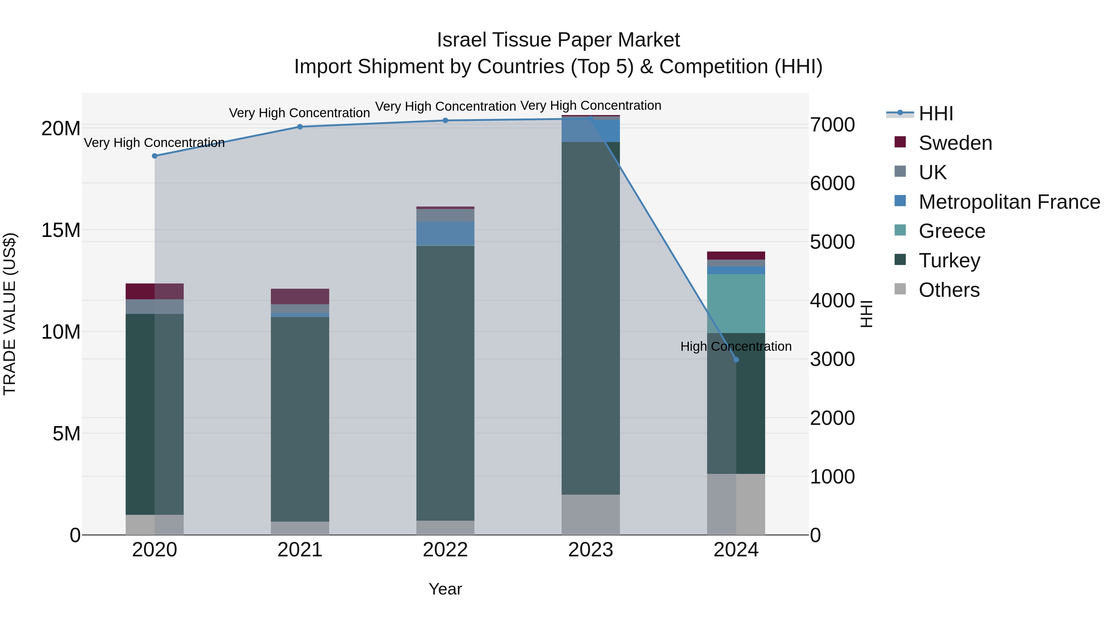 Israel Tissue Paper Market Top 5 Importing Countries and Market Competition (HHI) Analysis