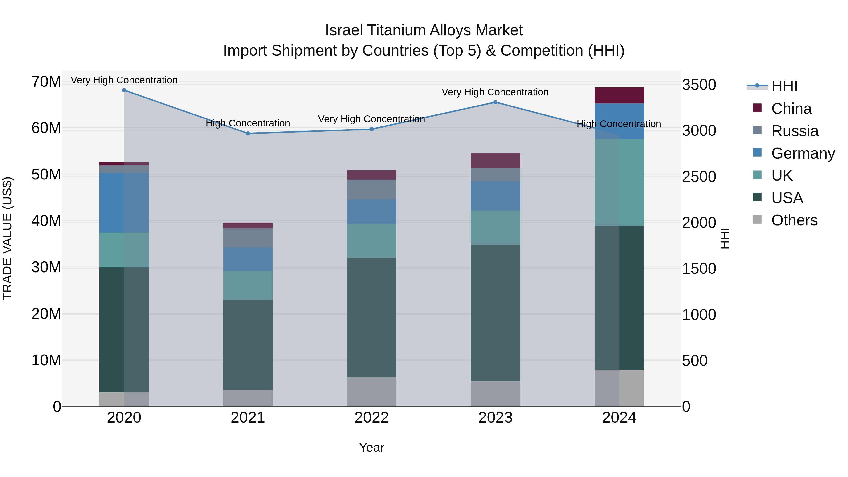 Israel Titanium Alloys Market Top 5 Importing Countries and Market Competition (HHI) Analysis
