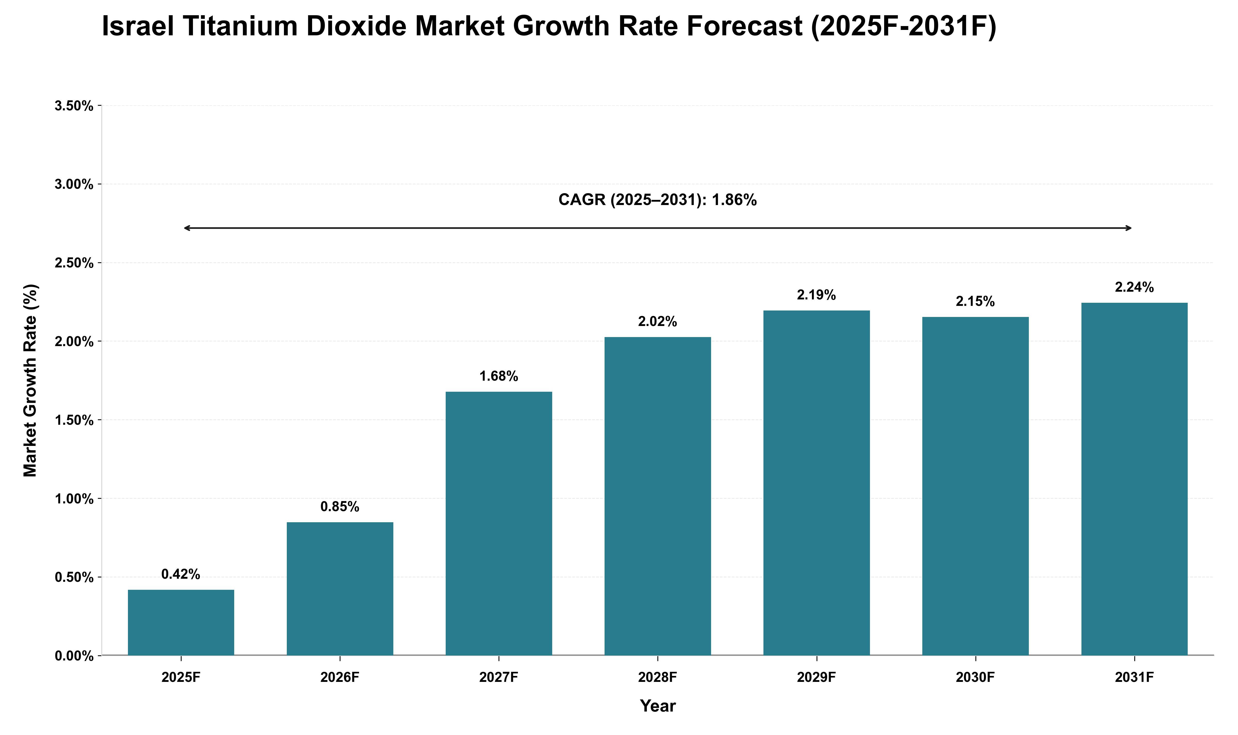 Israel Titanium Dioxide Market Growth Rate Analysis (2025 - 2031)