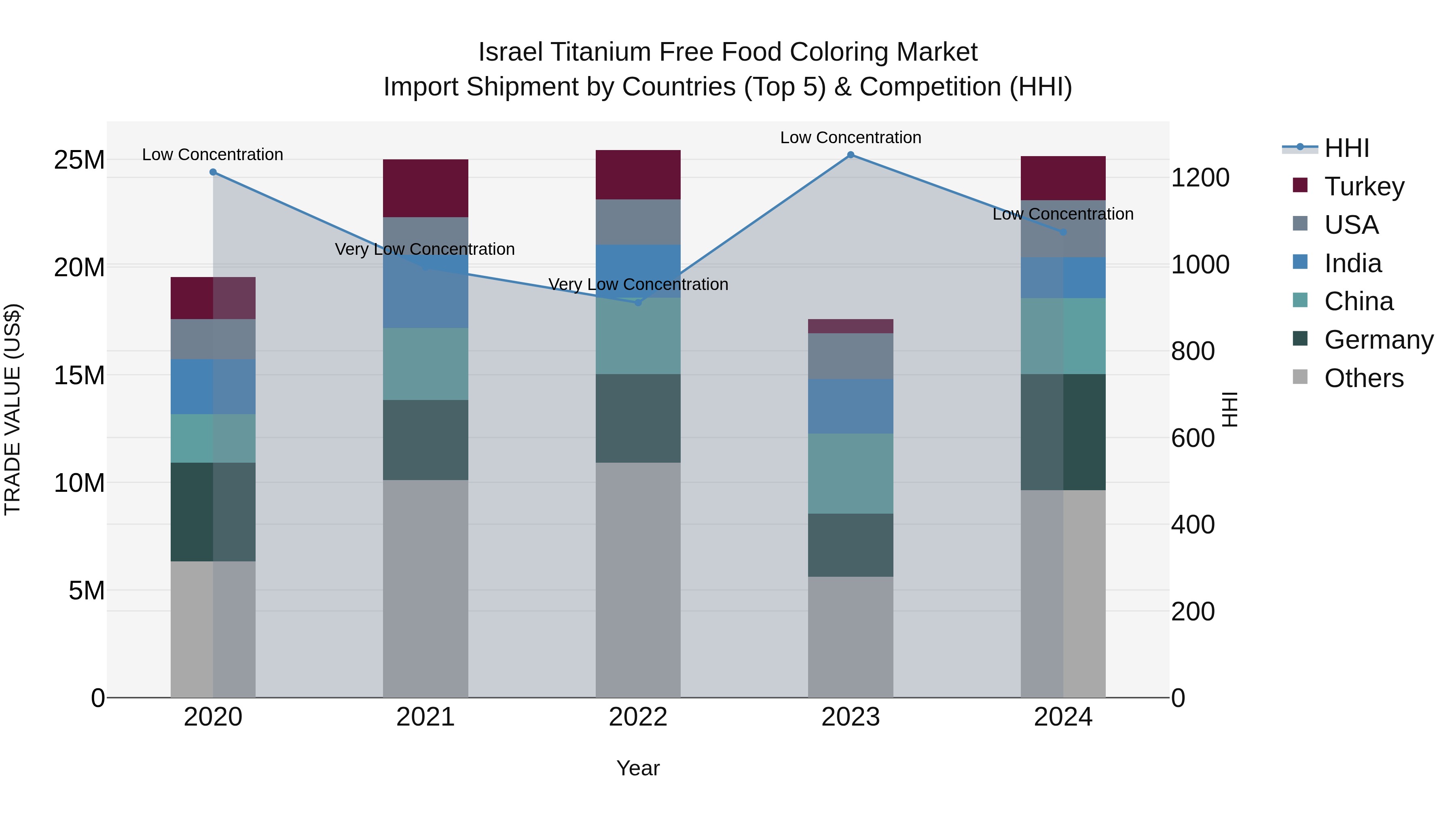 Israel Titanium Free Food Coloring Market Top 5 Importing Countries and Market Competition (HHI) Analysis