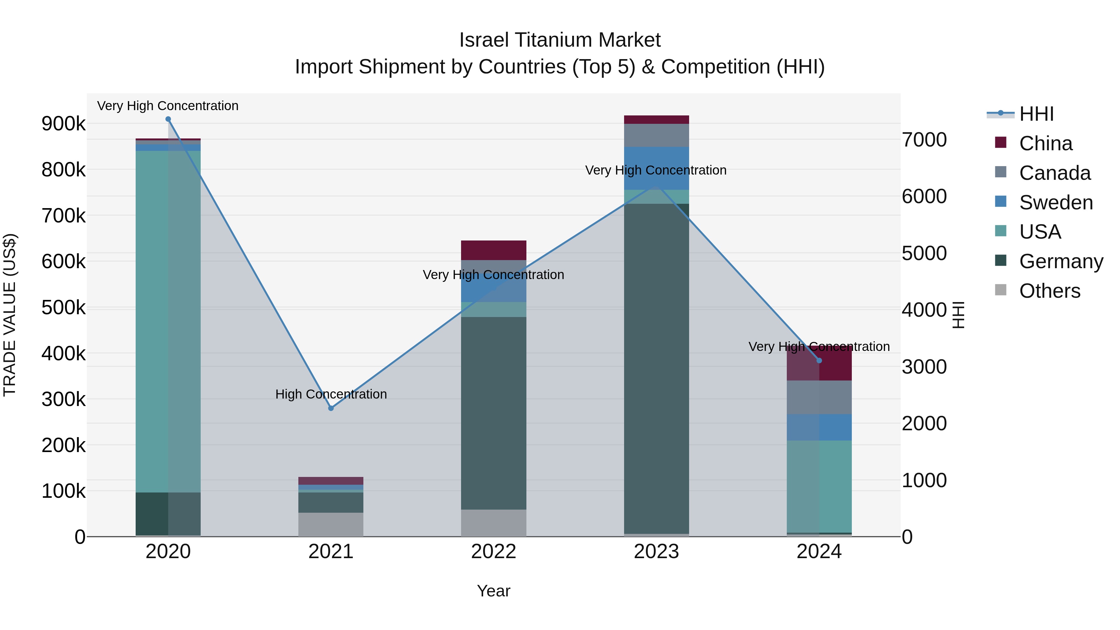 Israel Titanium Market Top 5 Importing Countries and Market Competition (HHI) Analysis