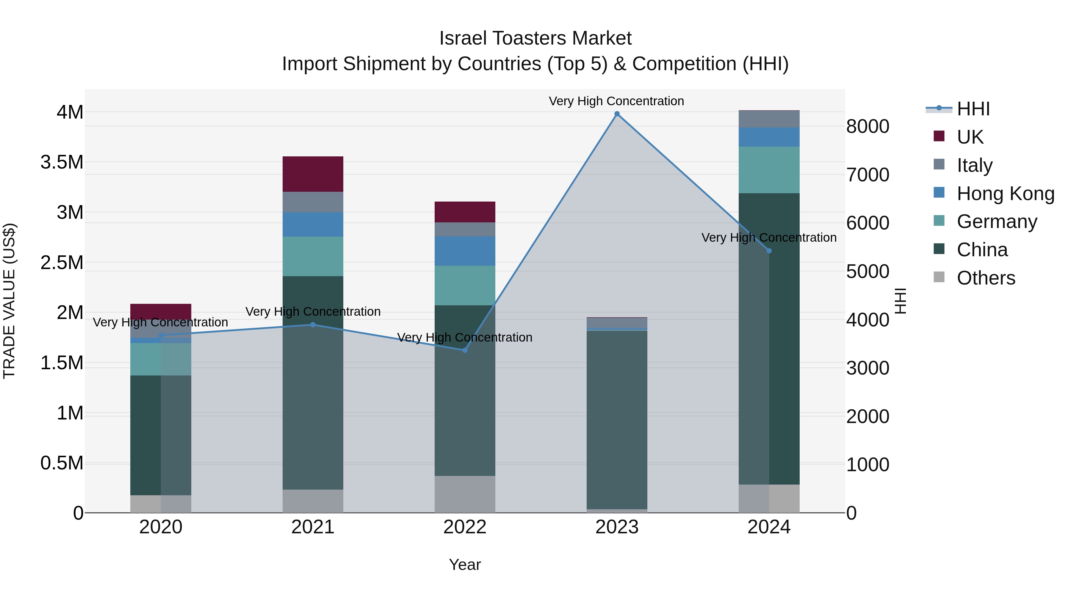 Israel Toasters Market Top 5 Importing Countries and Market Competition (HHI) Analysis
