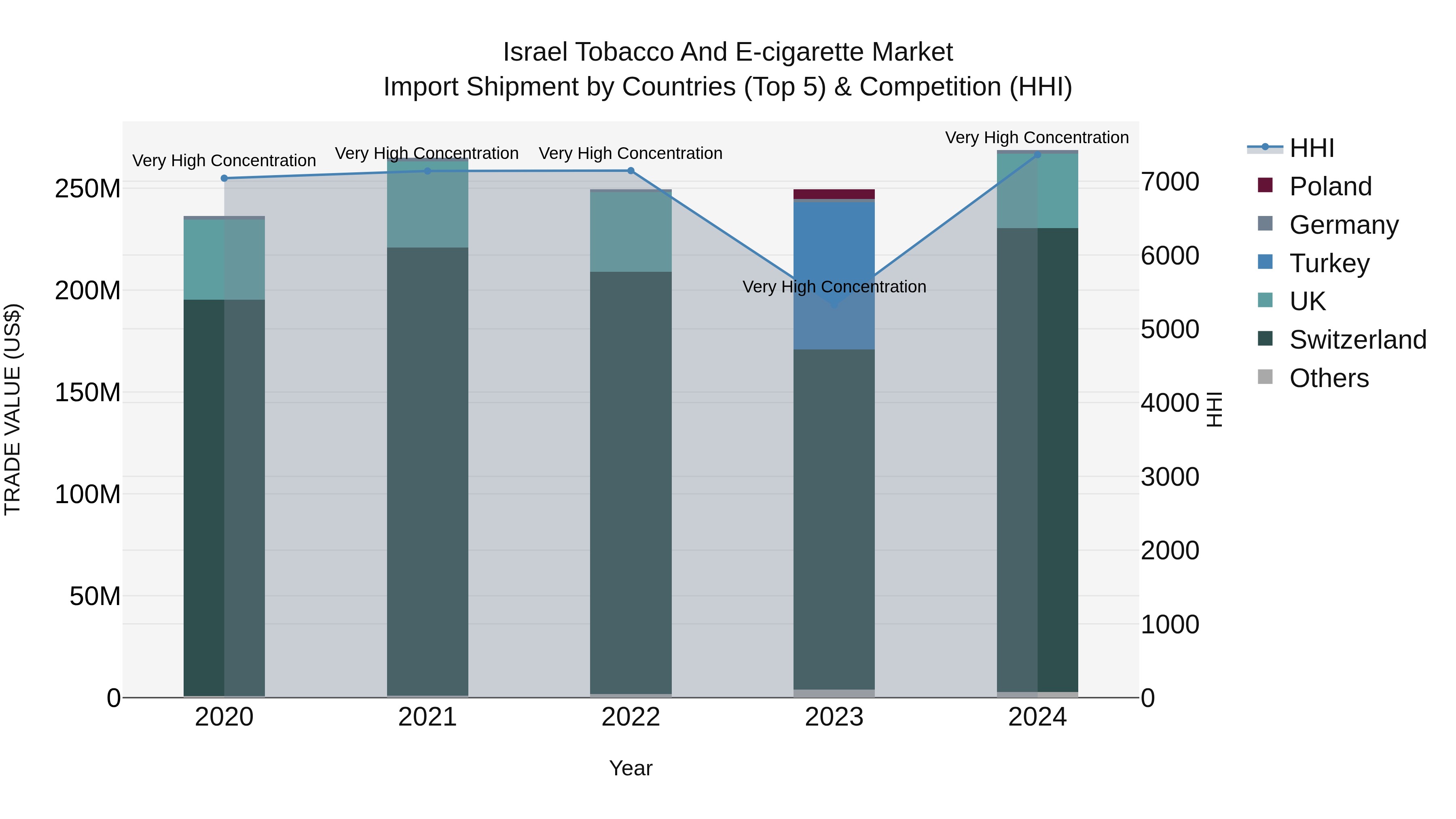 Israel Tobacco and E-cigarette Market Top 5 Importing Countries and Market Competition (HHI) Analysis