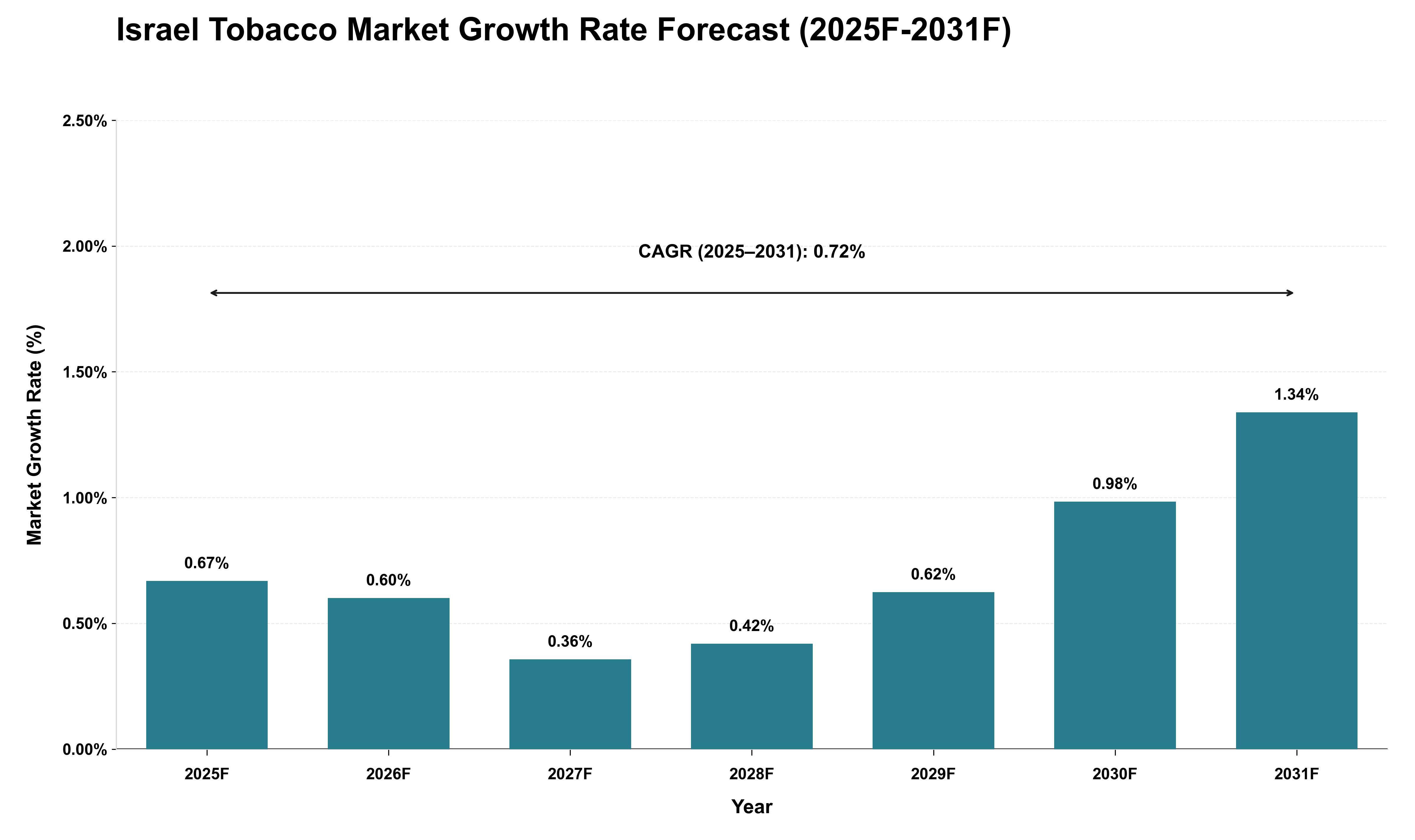 Israel Tobacco Market Growth Rate Analysis (2025 - 2031)