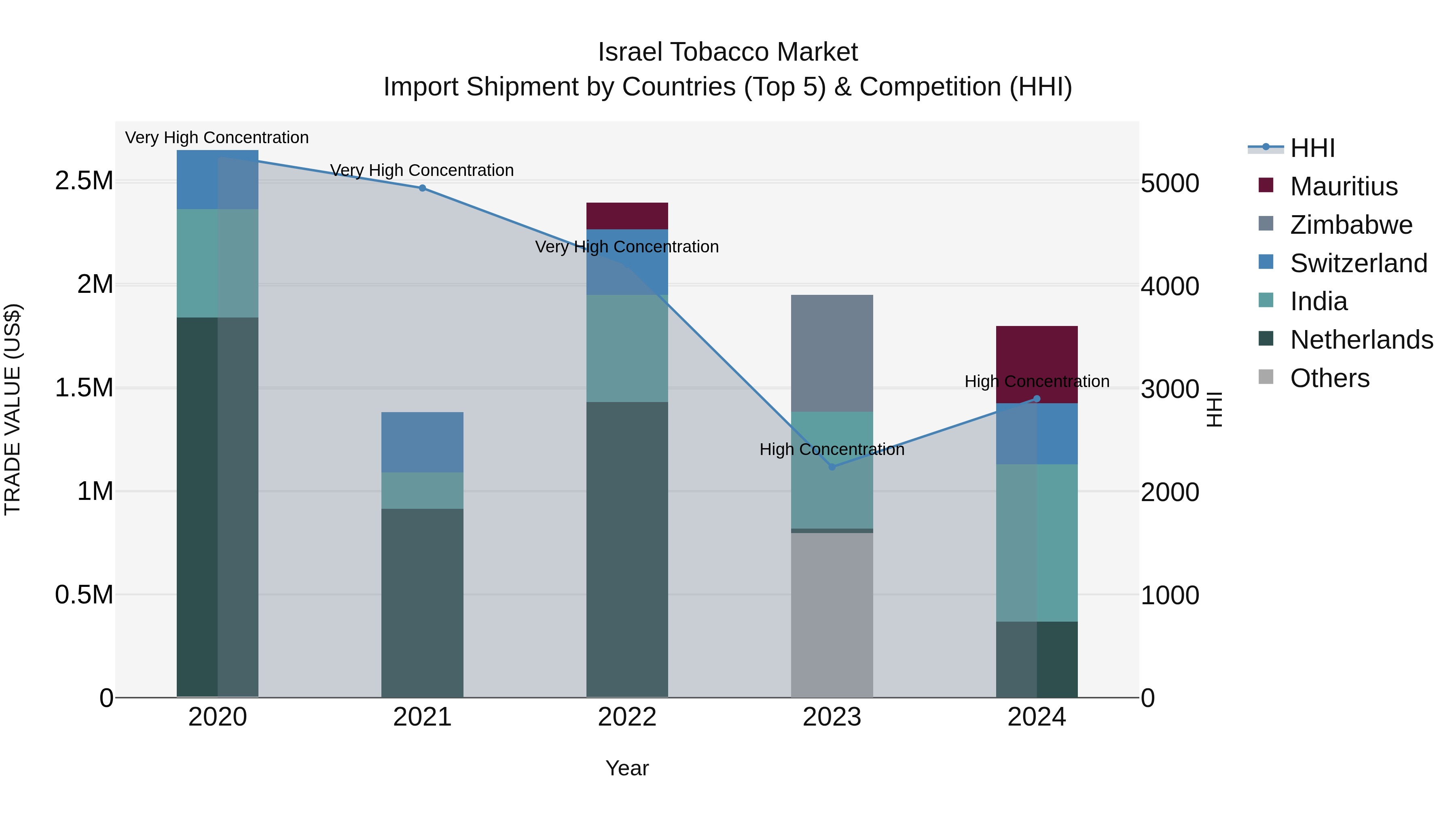 Israel Tobacco Market Top 5 Importing Countries and Market Competition (HHI) Analysis