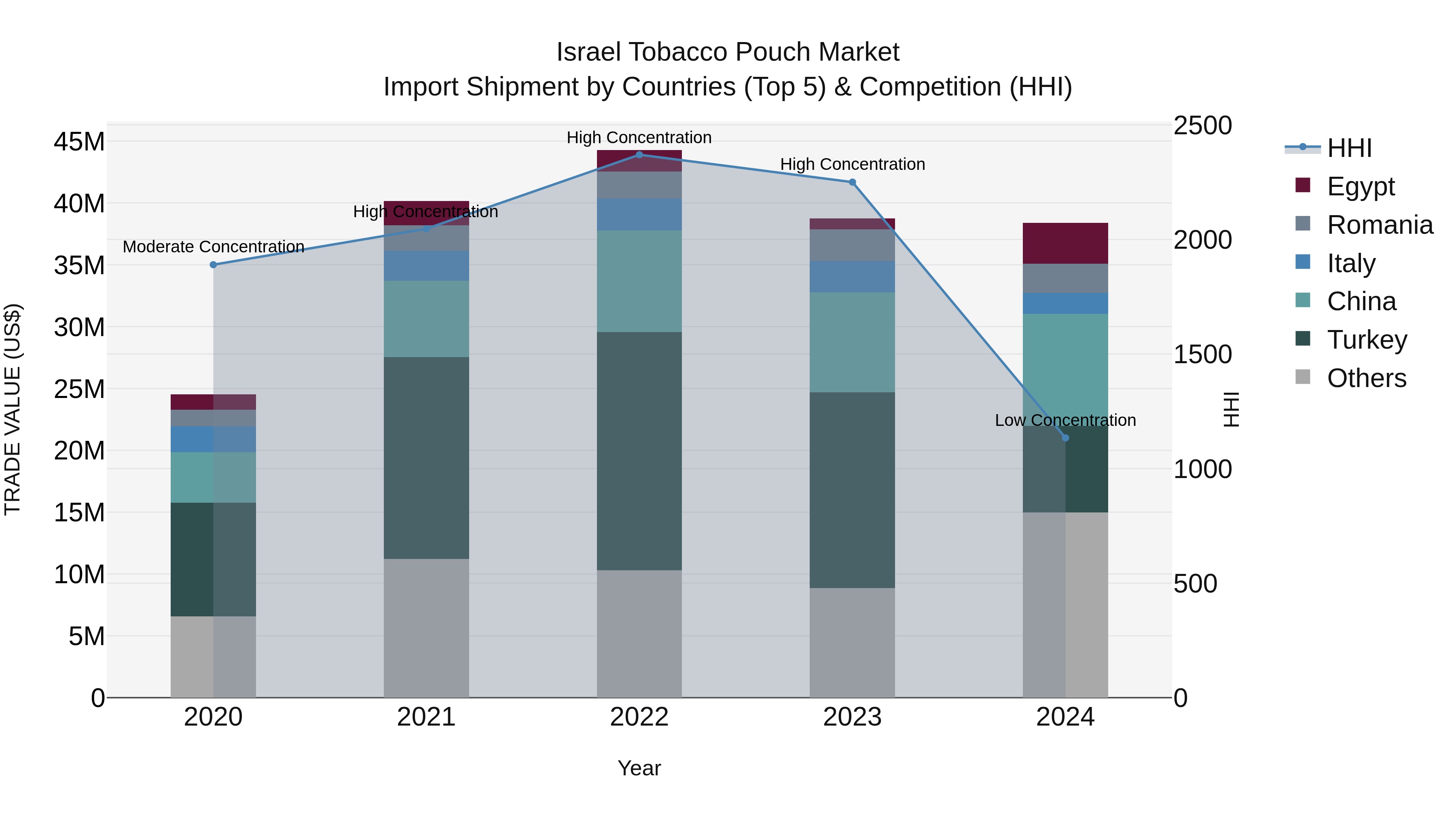 Israel Tobacco Pouch Market Top 5 Importing Countries and Market Competition (HHI) Analysis
