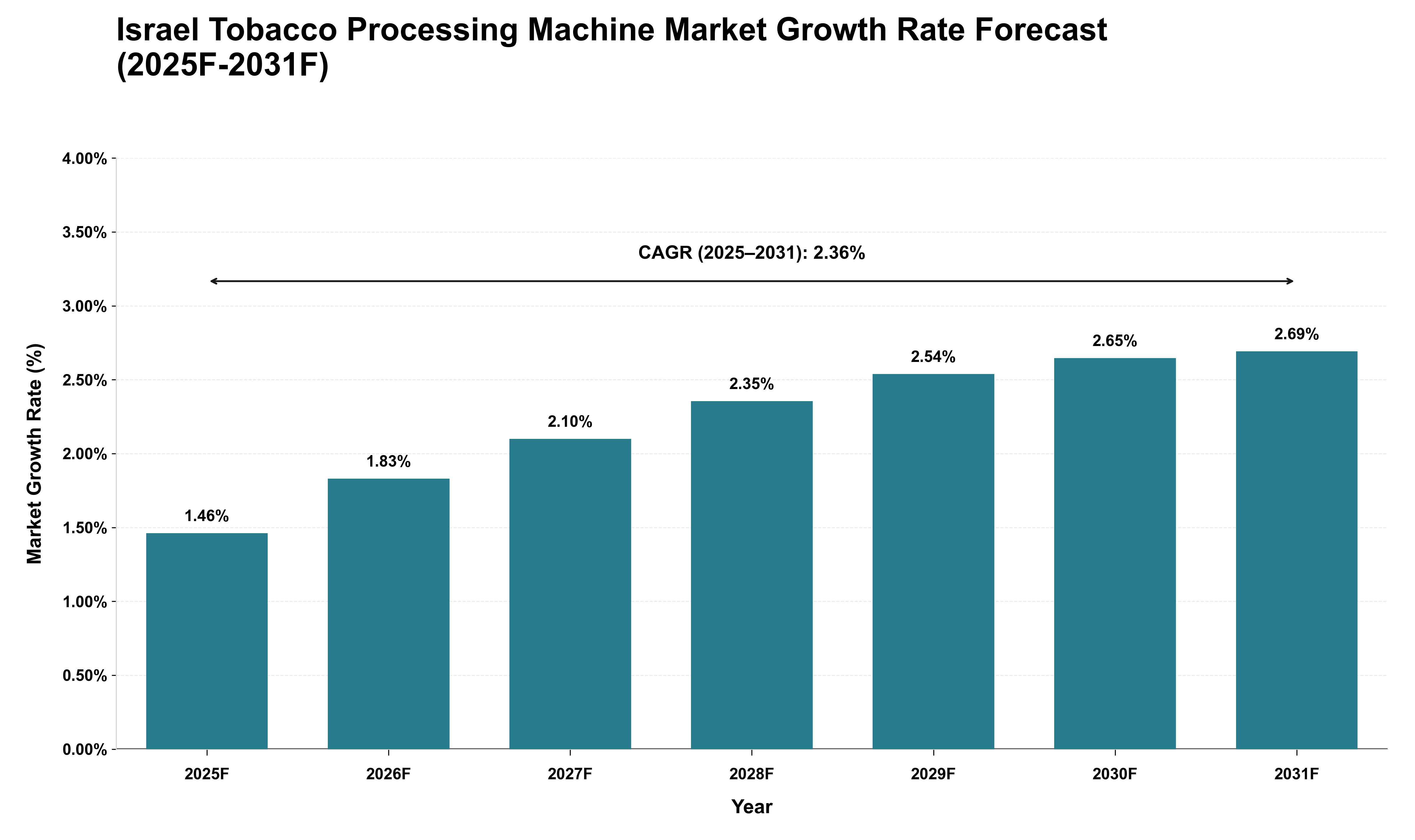 Israel Tobacco Processing Machine Market Growth Rate Analysis (2025 - 2031)