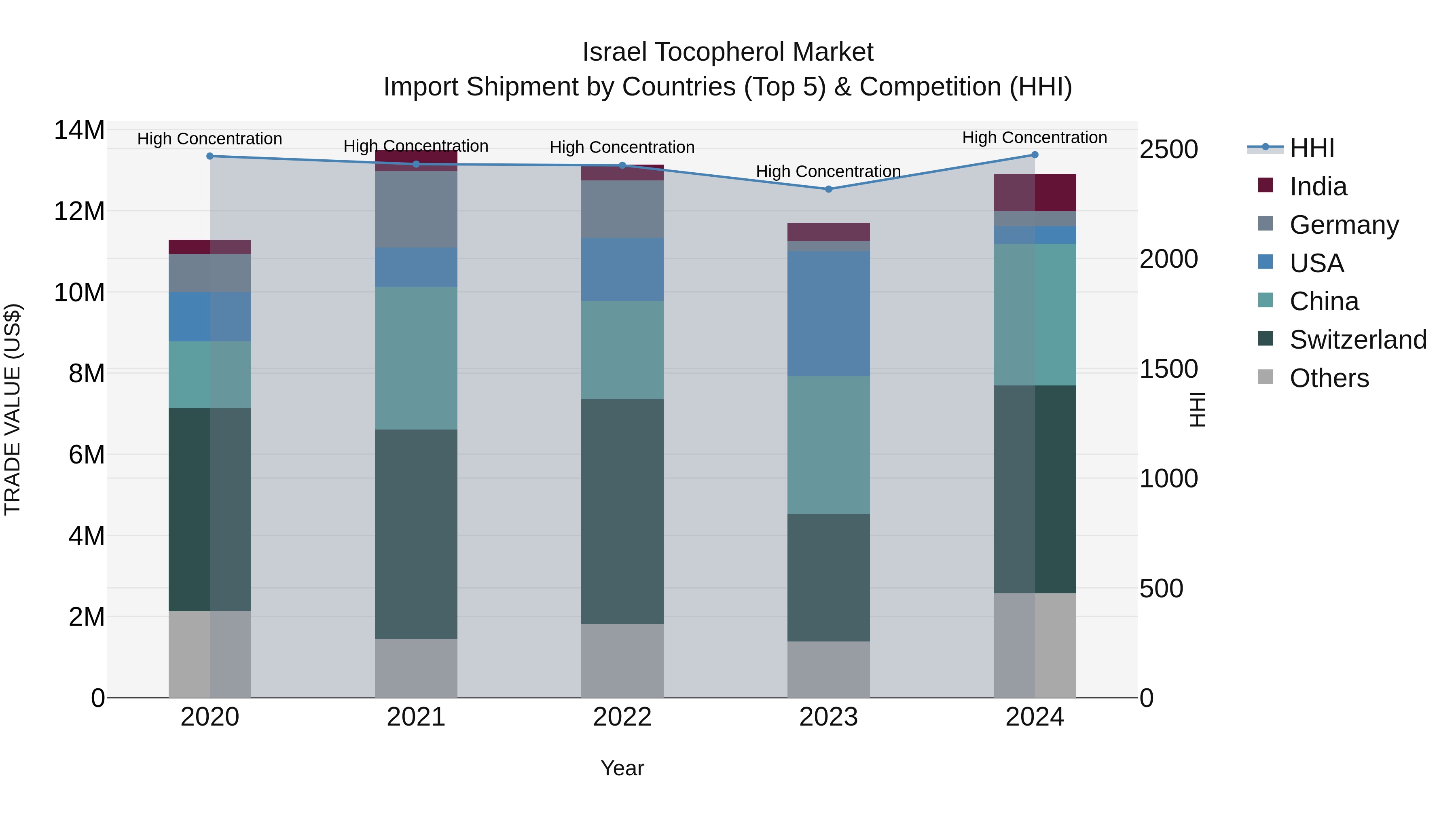 Israel Tocopherol Market Top 5 Importing Countries and Market Competition (HHI) Analysis