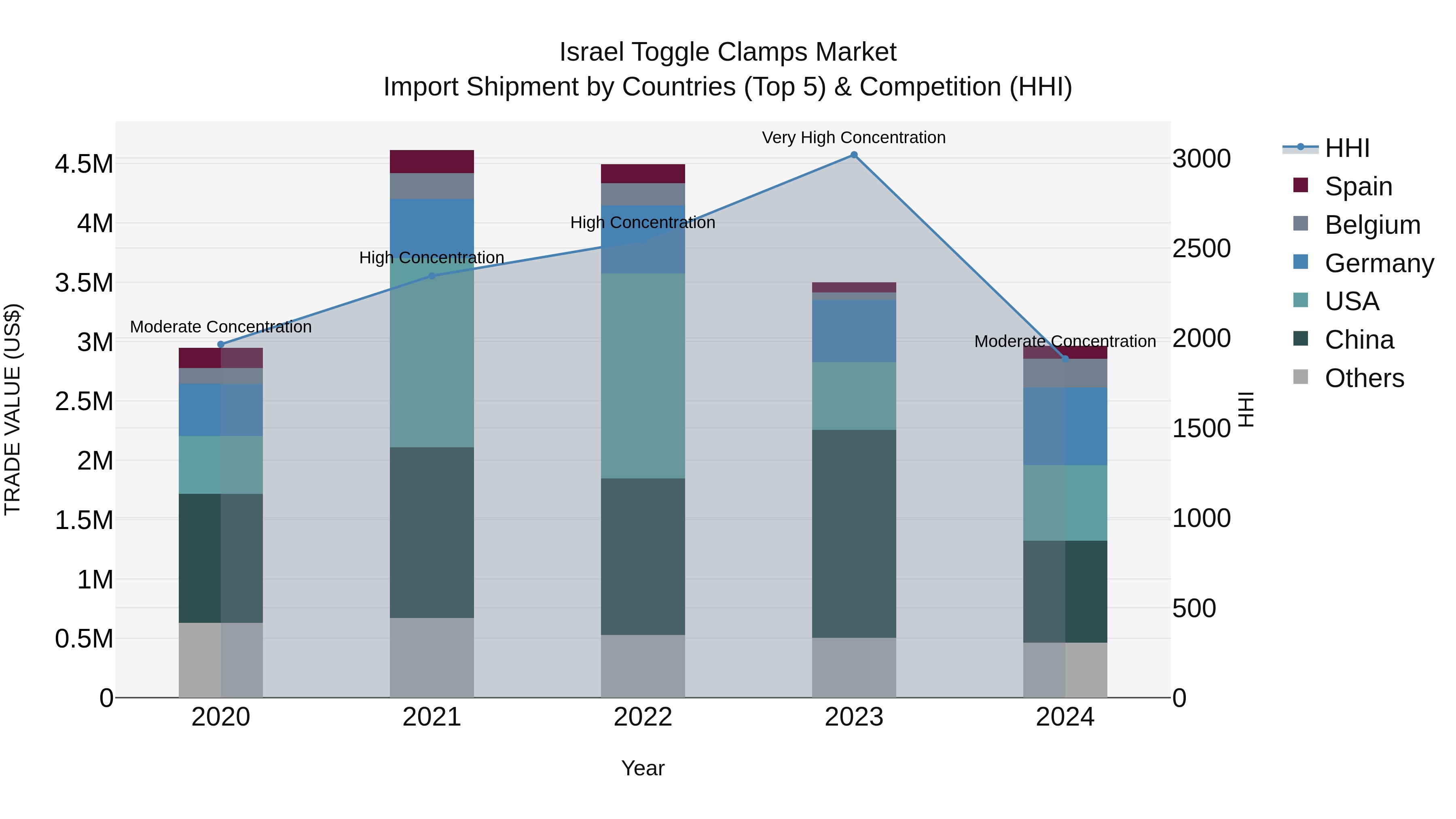 Israel Toggle Clamps Market Top 5 Importing Countries and Market Competition (HHI) Analysis