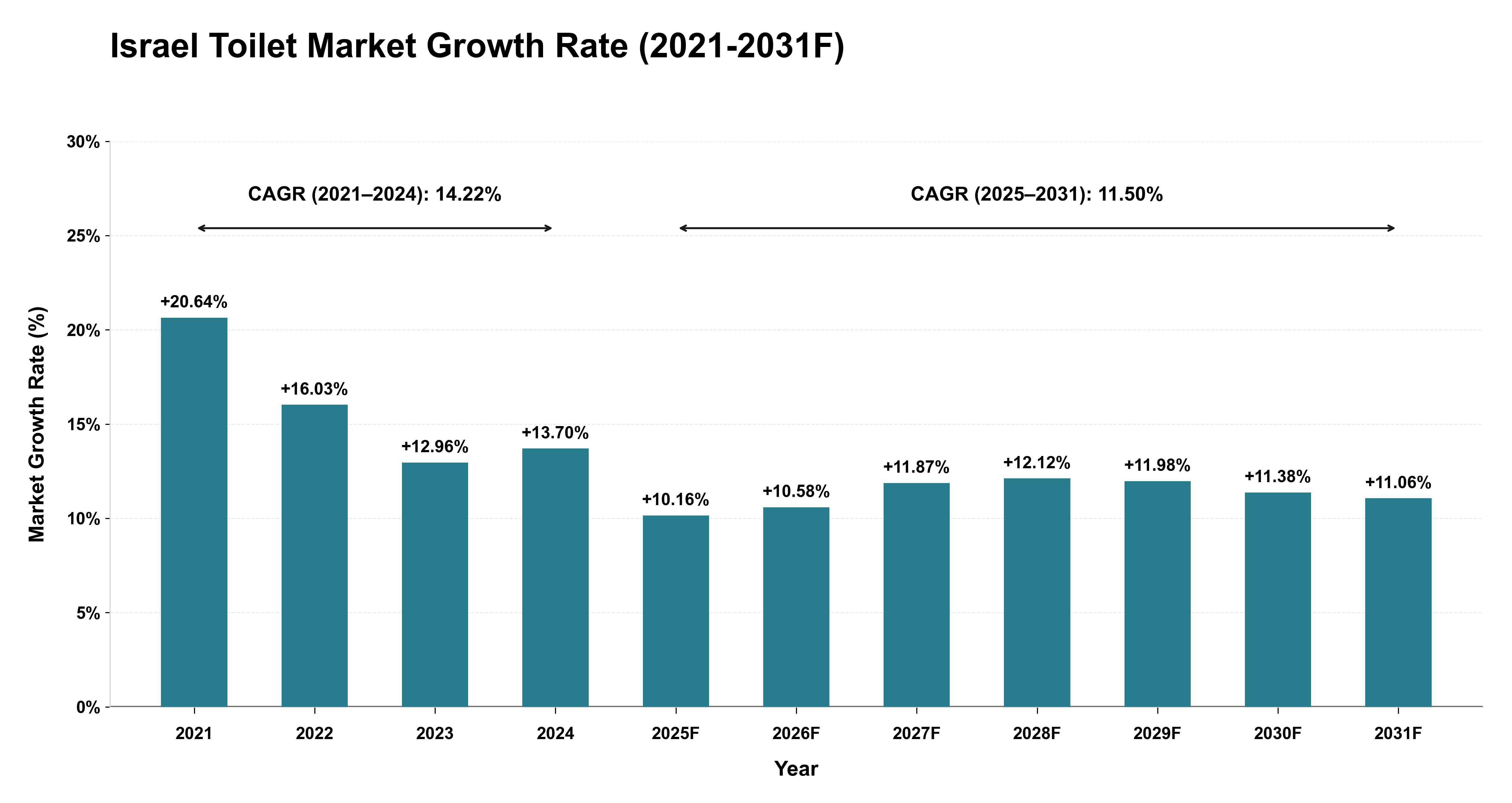 Israel Toilet Market Year-wise Growth Rate (2021-2031F)