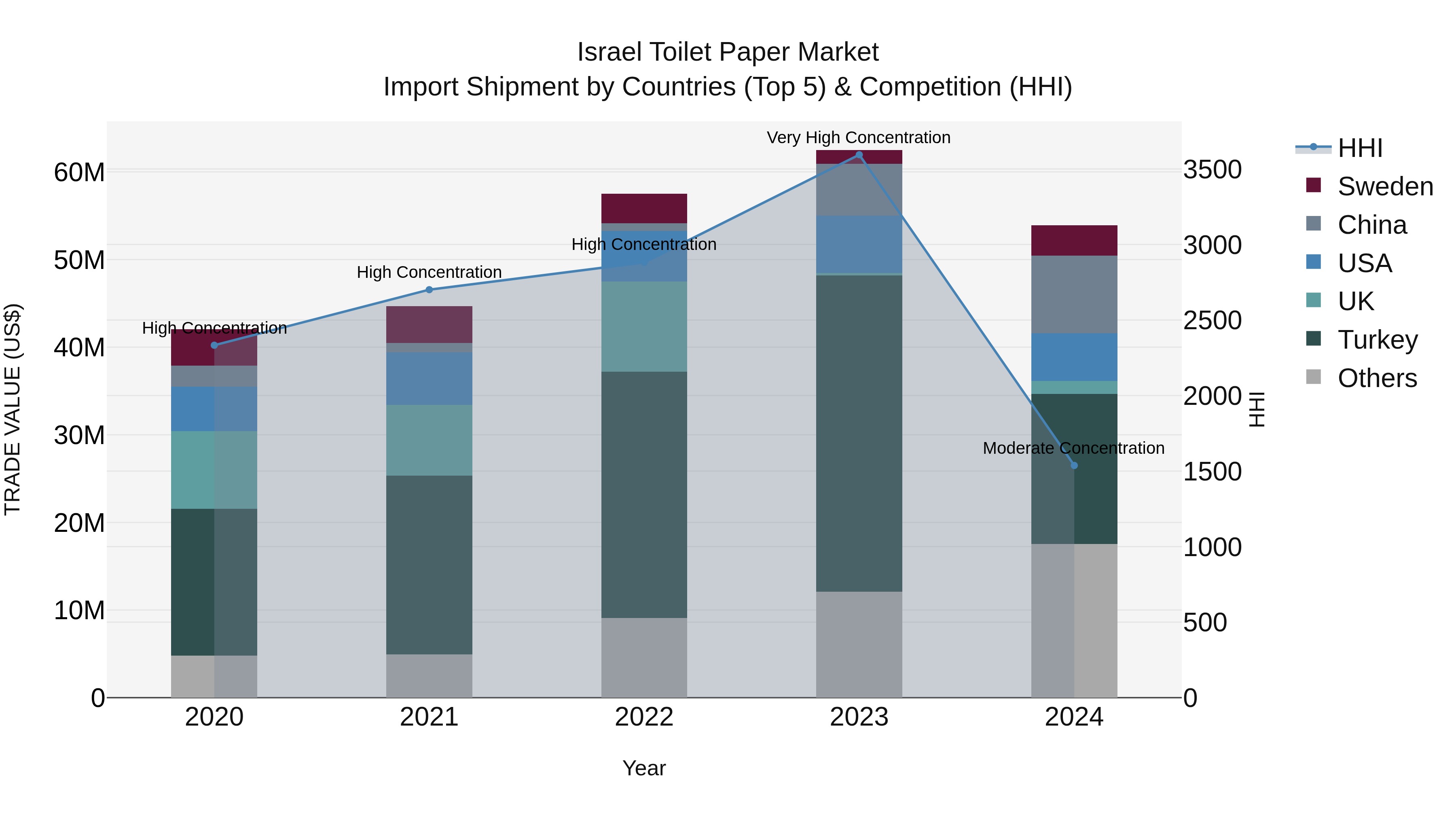 Israel Toilet Paper Market Top 5 Importing Countries and Market Competition (HHI) Analysis