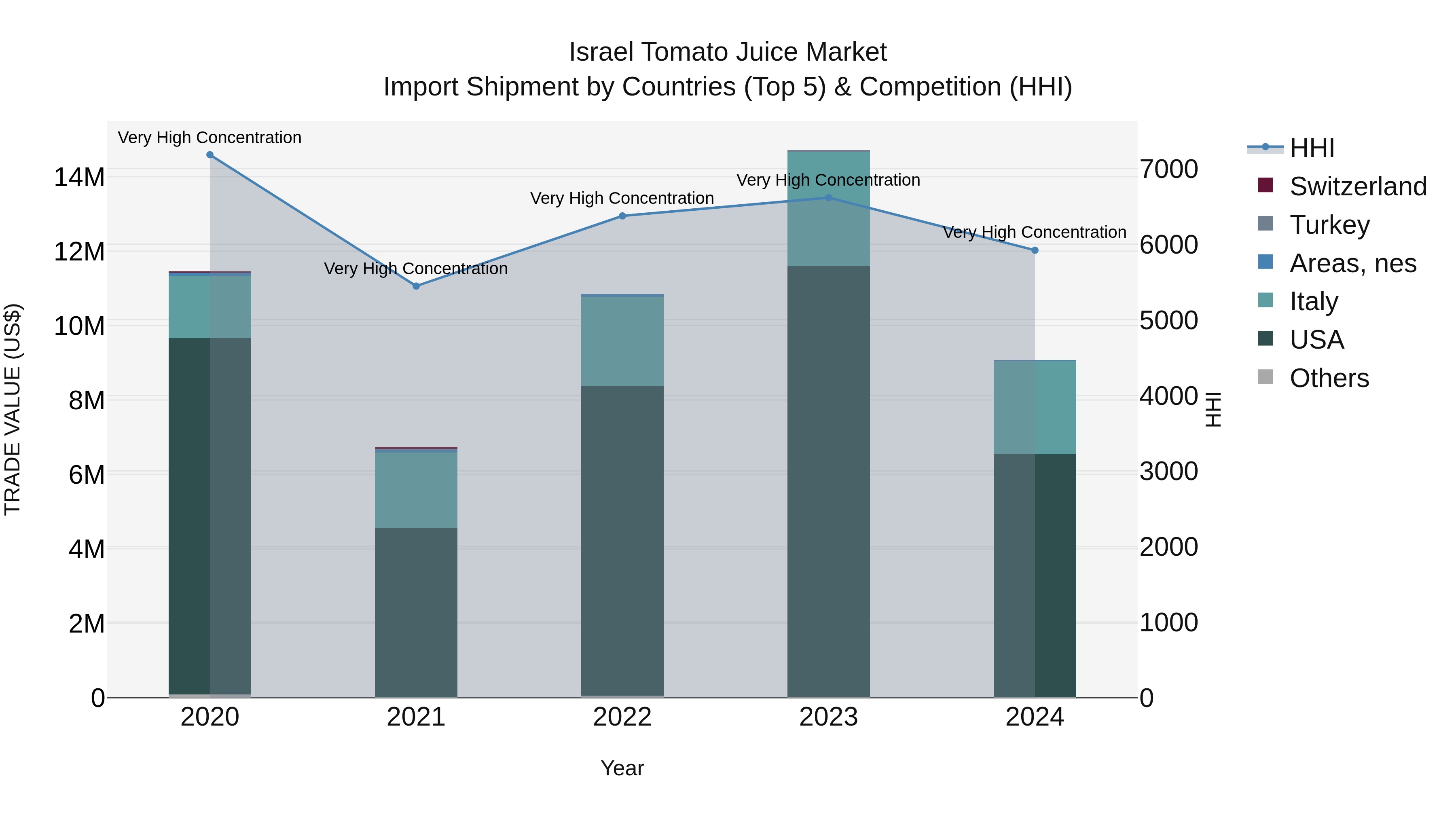 Israel Tomato Juice Market Top 5 Importing Countries and Market Competition (HHI) Analysis