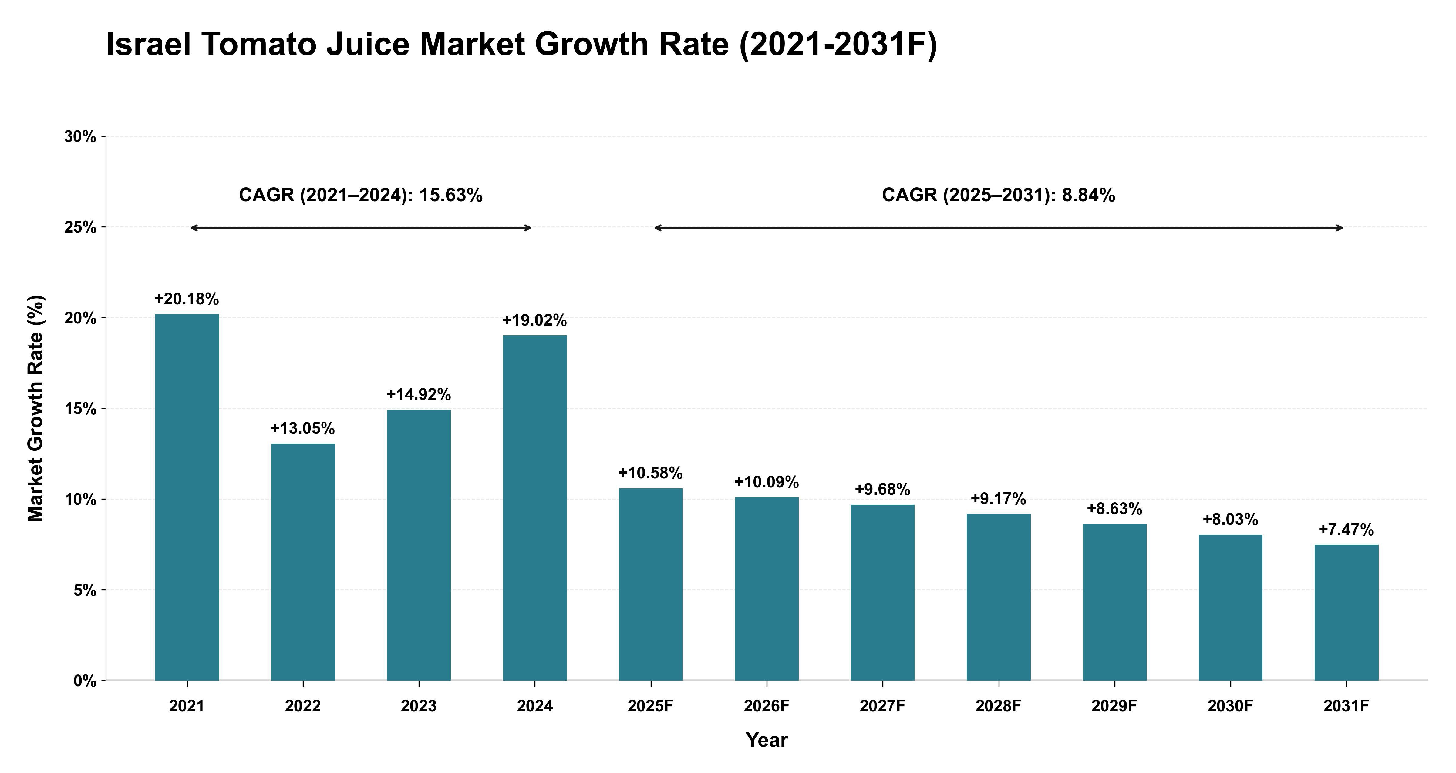Israel Tomato Juice Market Year-wise Growth Rate (2021-2031F)