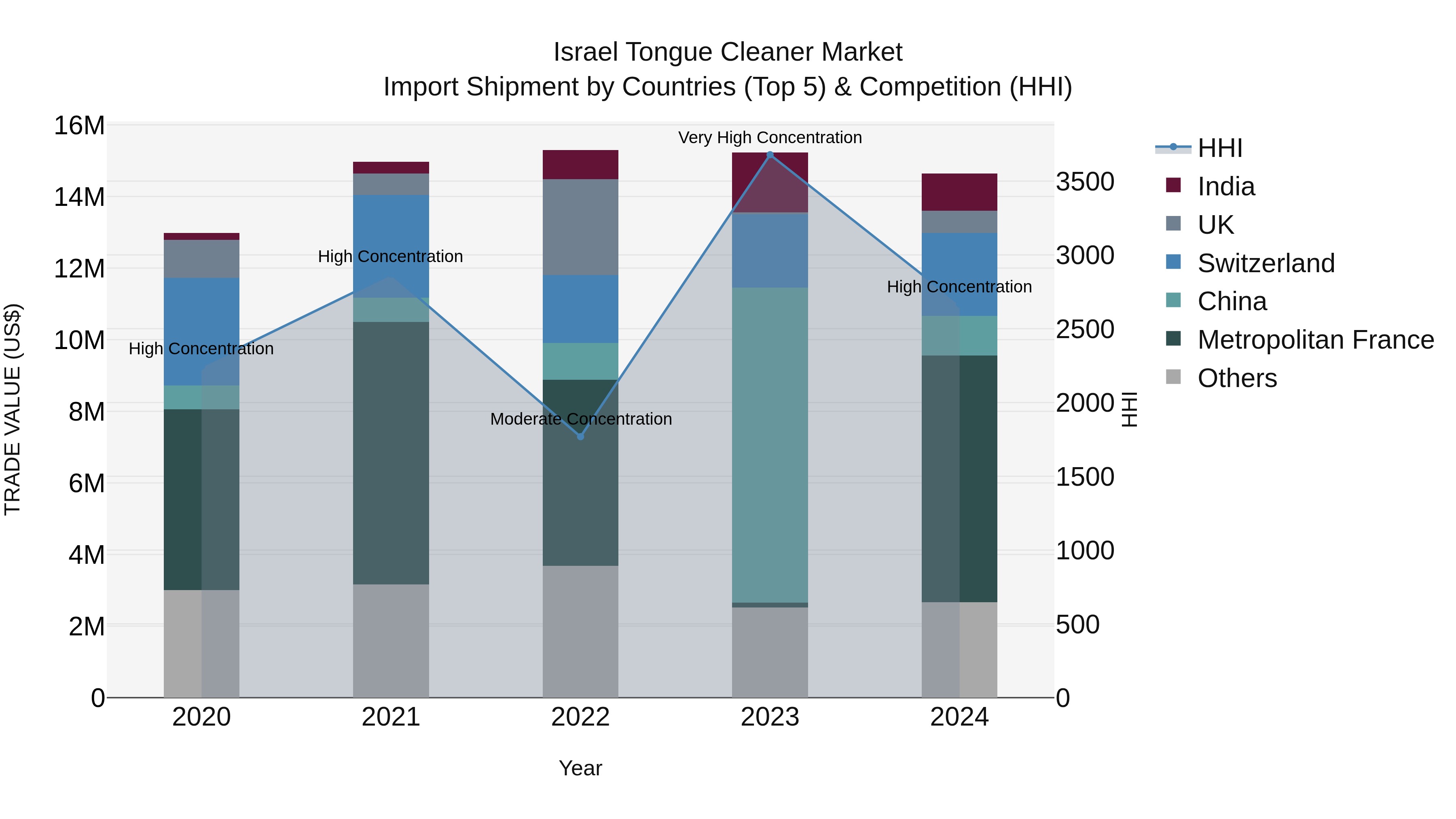 Israel Tongue Cleaner Market Top 5 Importing Countries and Market Competition (HHI) Analysis