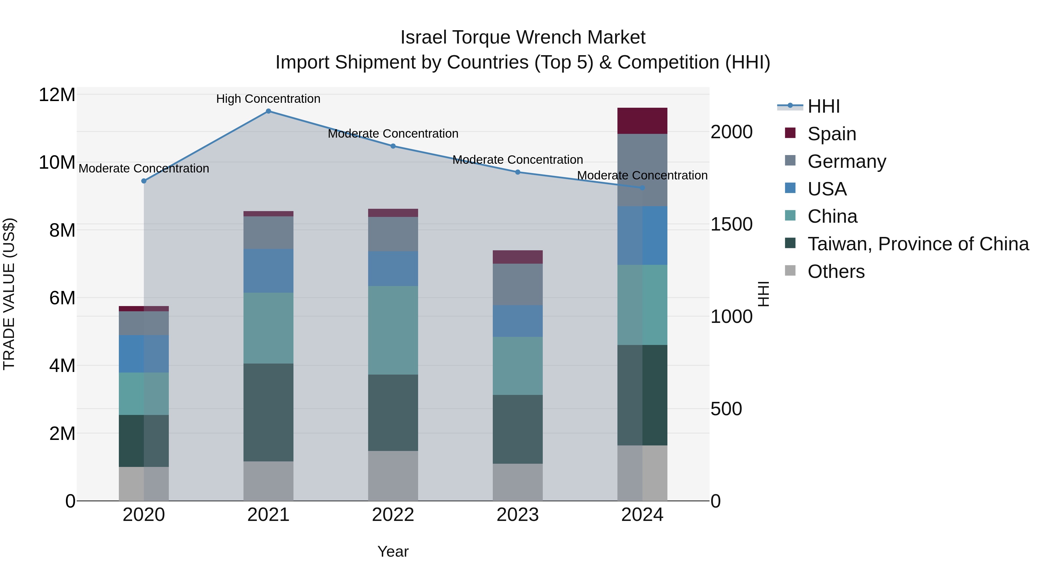 Israel Torque Wrench Market Top 5 Importing Countries and Market Competition (HHI) Analysis