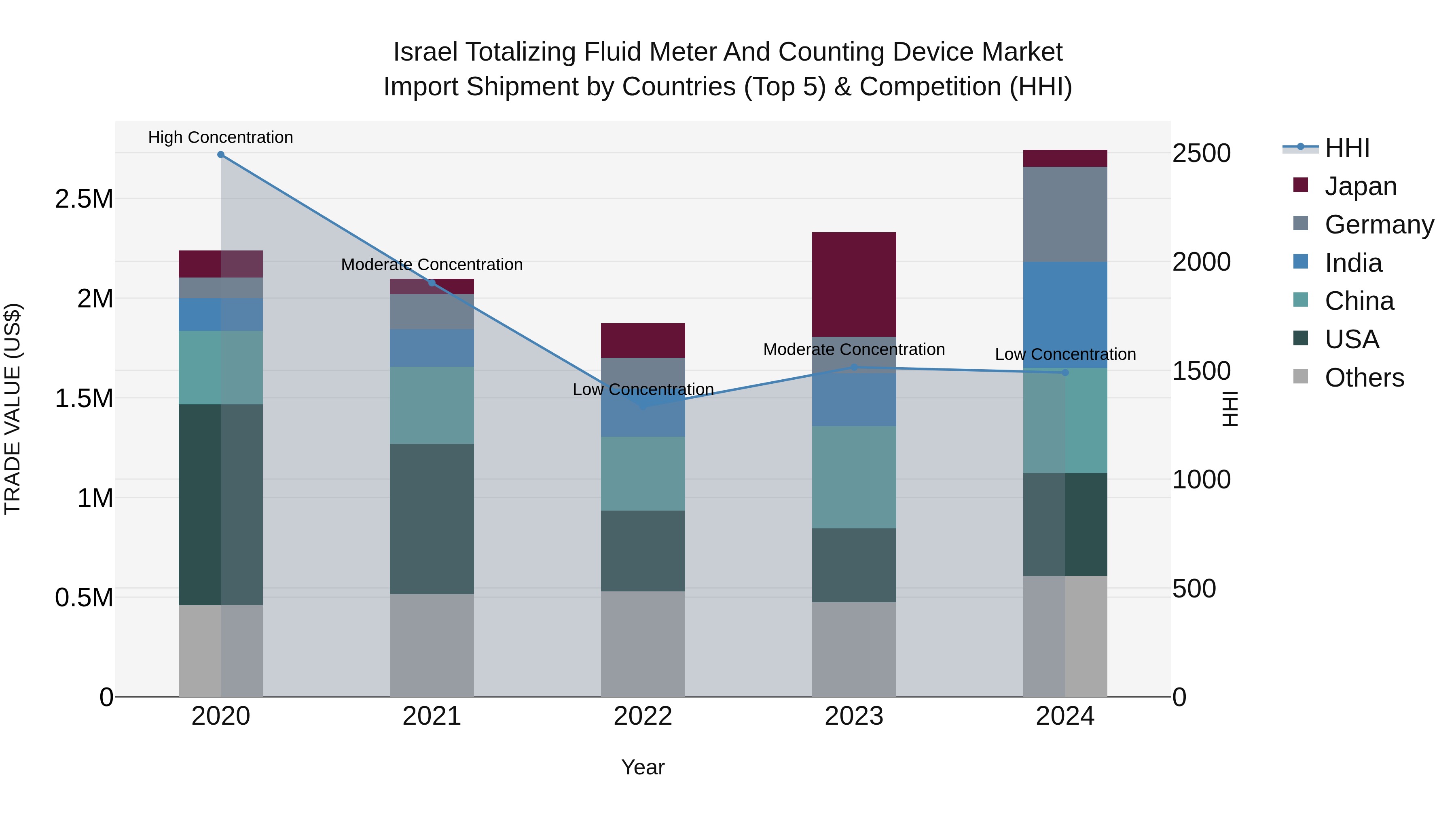 Israel Totalizing Fluid Meter and Counting Device Market Top 5 Importing Countries and Market Competition (HHI) Analysis