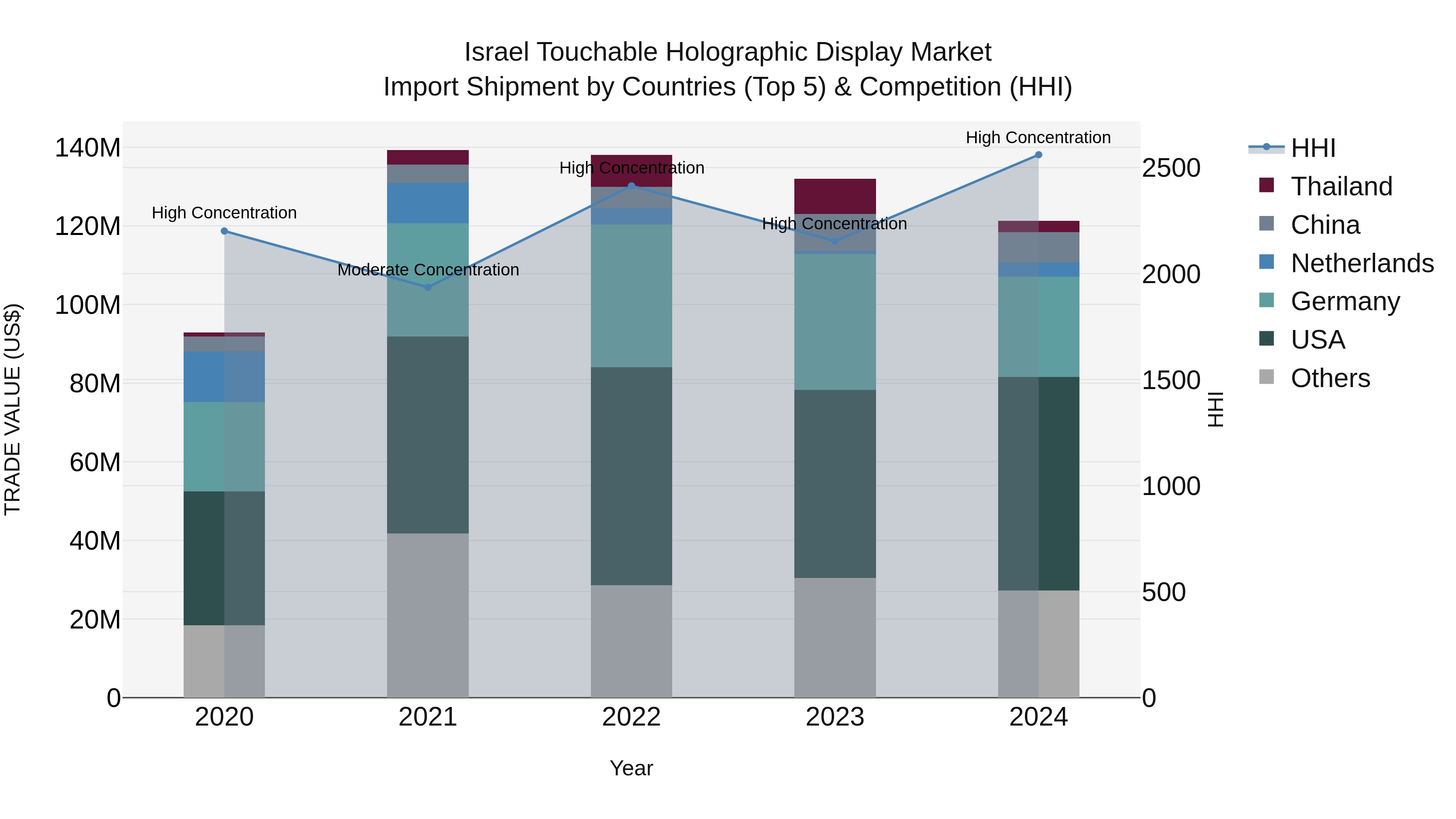 Israel Touchable Holographic Display Market Top 5 Importing Countries and Market Competition (HHI) Analysis