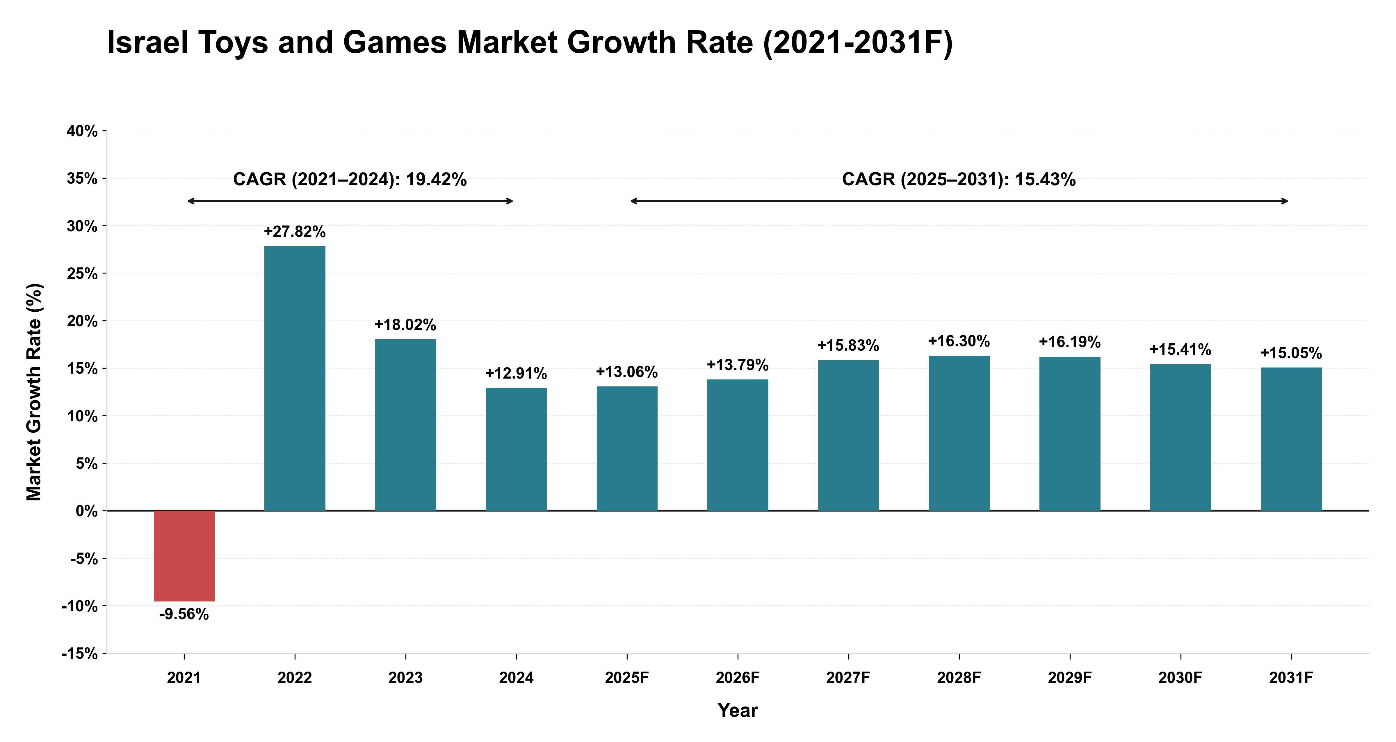 Israel Toys and Games Market Year-wise Growth Rate (2021-2031F)