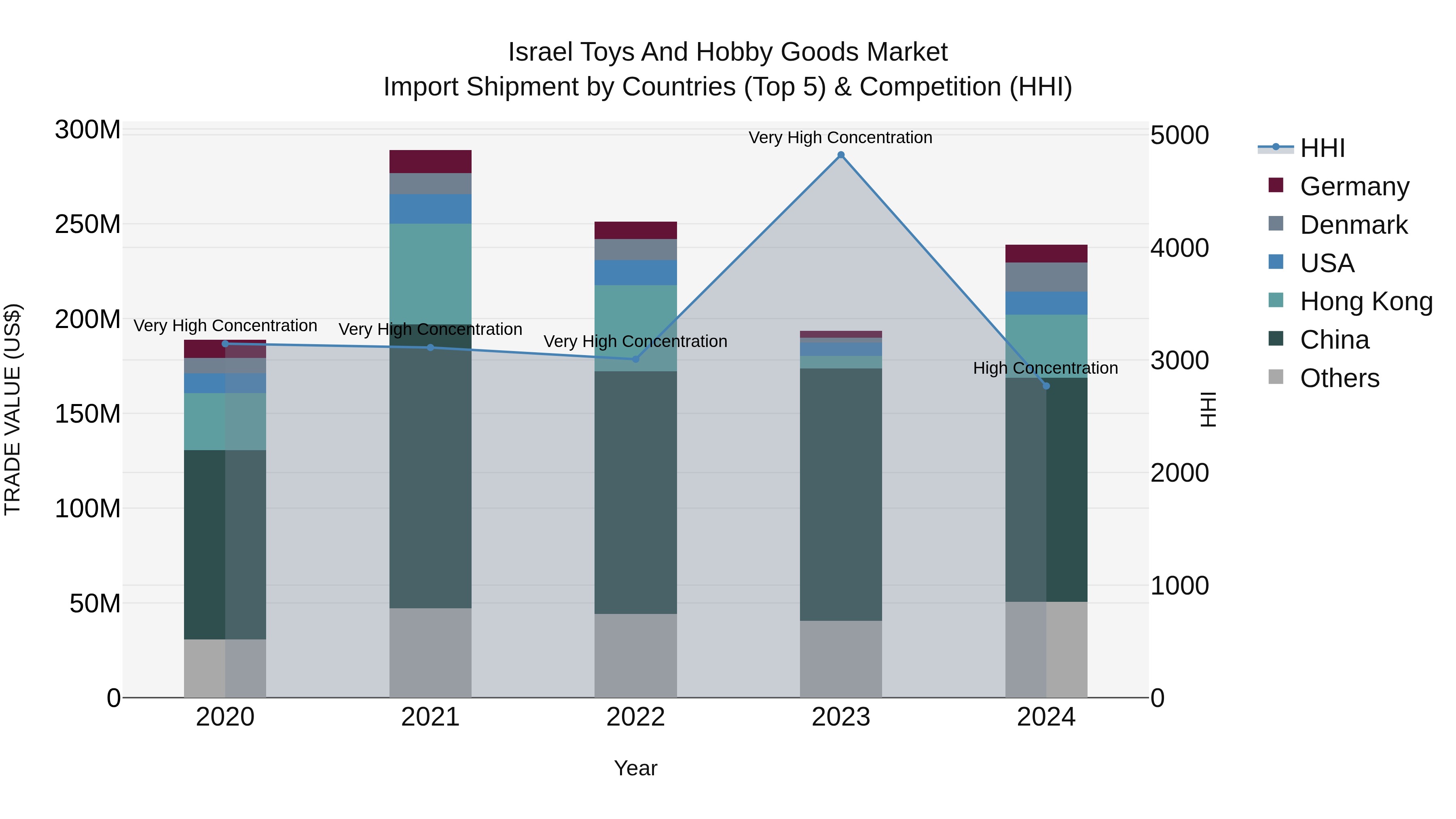 Israel Toys and Hobby Goods Market Top 5 Importing Countries and Market Competition (HHI) Analysis