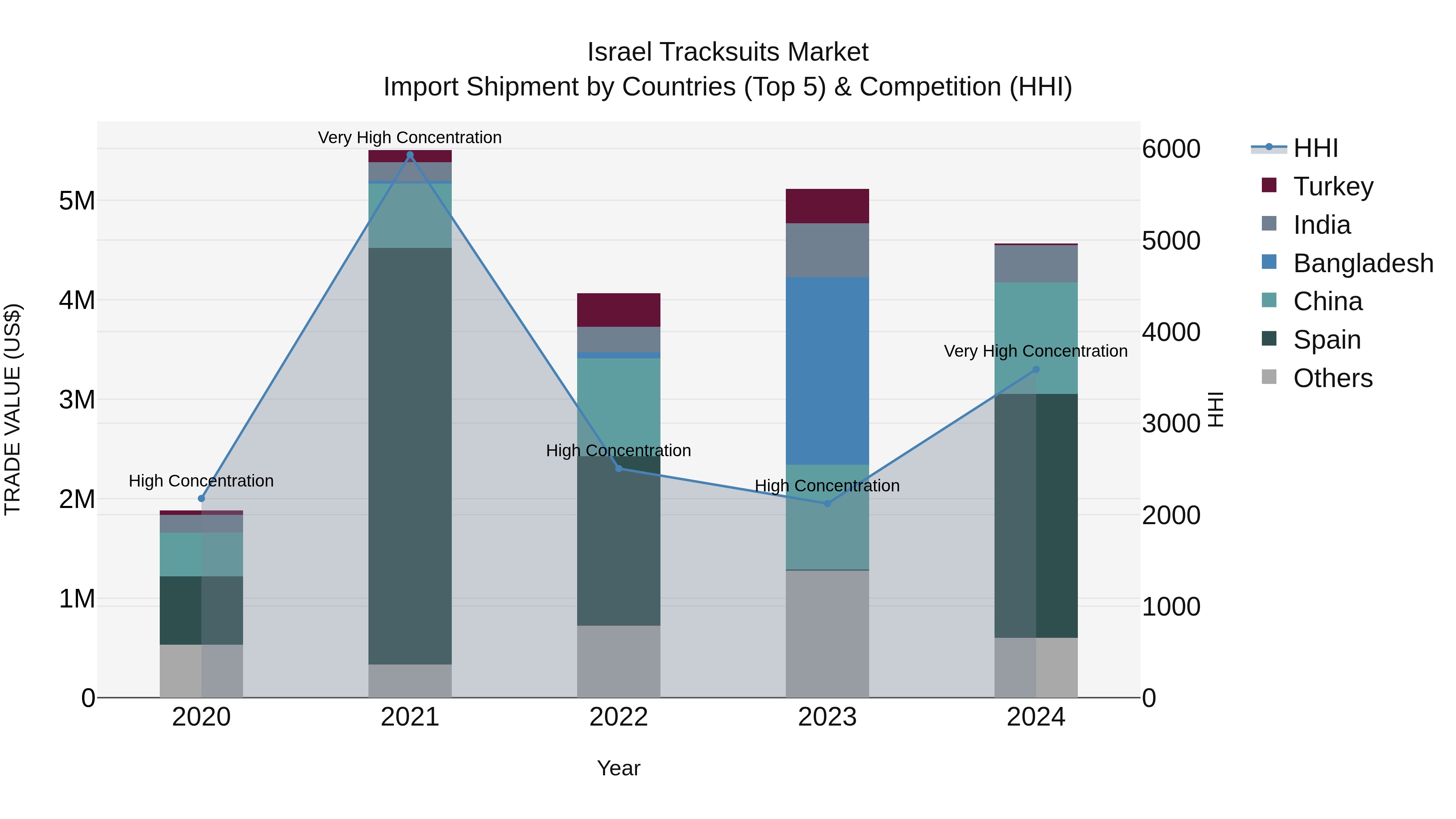 Israel Tracksuits Market Top 5 Importing Countries and Market Competition (HHI) Analysis