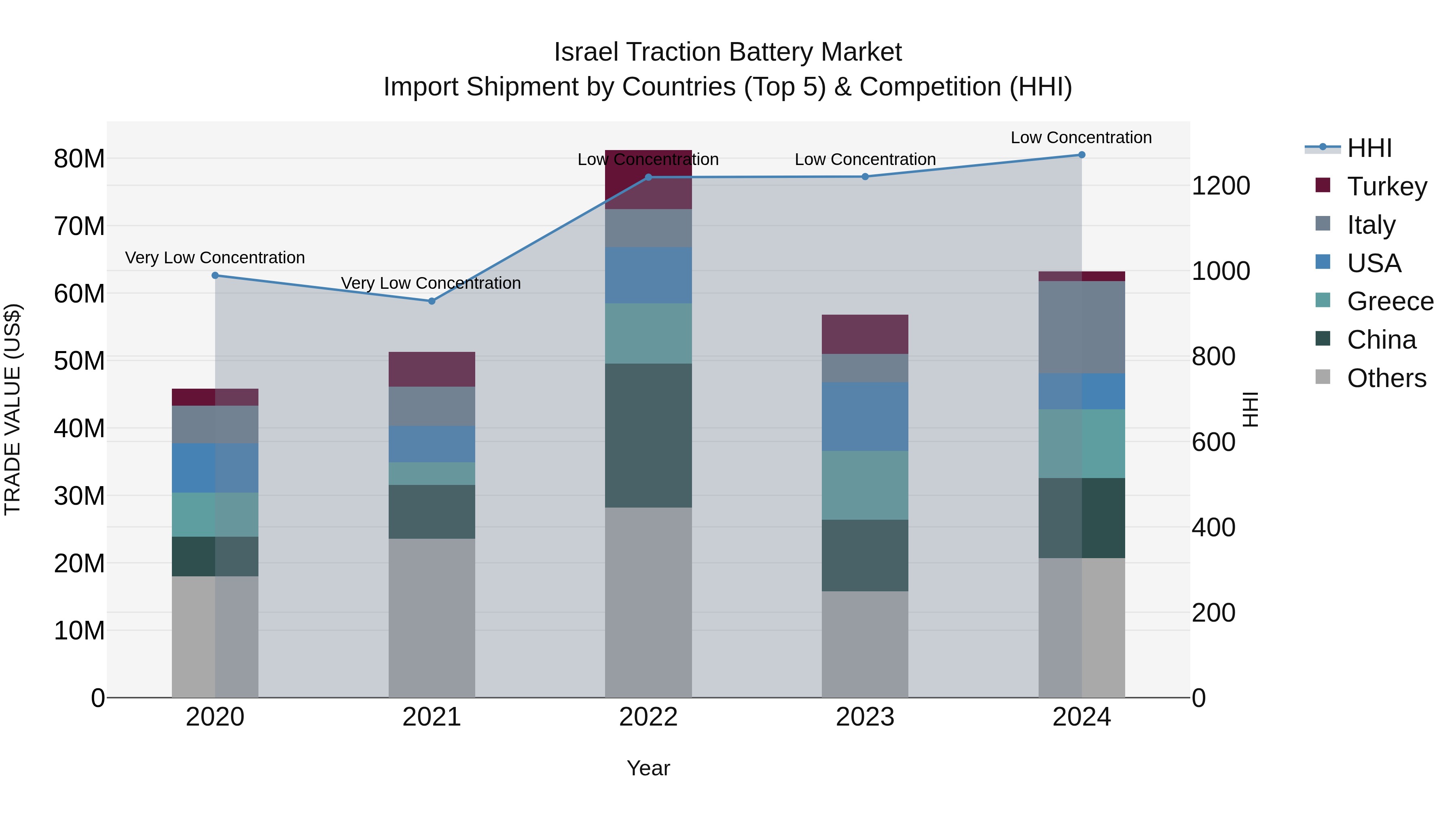 Israel Traction Battery Market Top 5 Importing Countries and Market Competition (HHI) Analysis