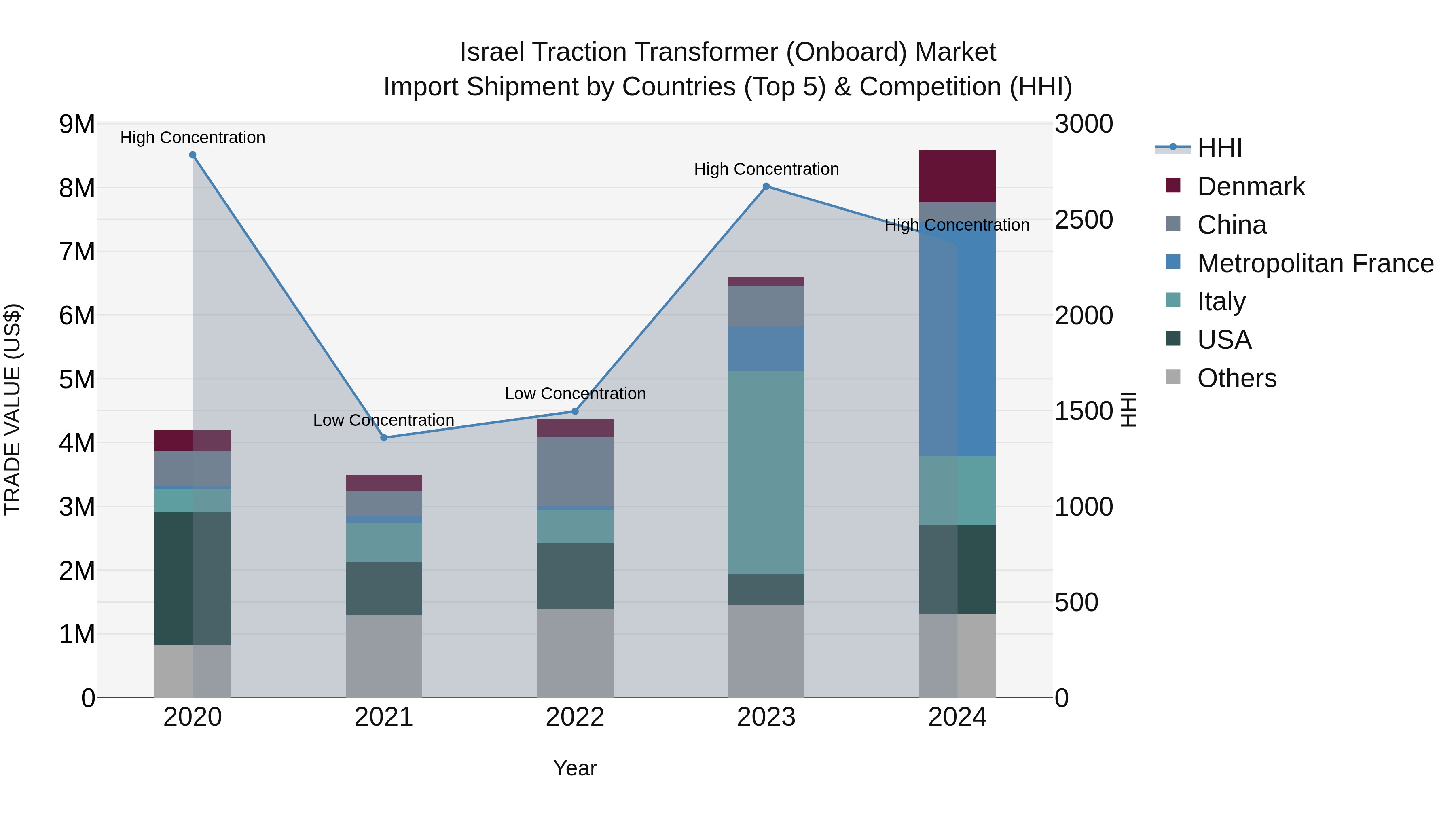 Israel Traction Transformer (Onboard) Market Top 5 Importing Countries and Market Competition (HHI) Analysis