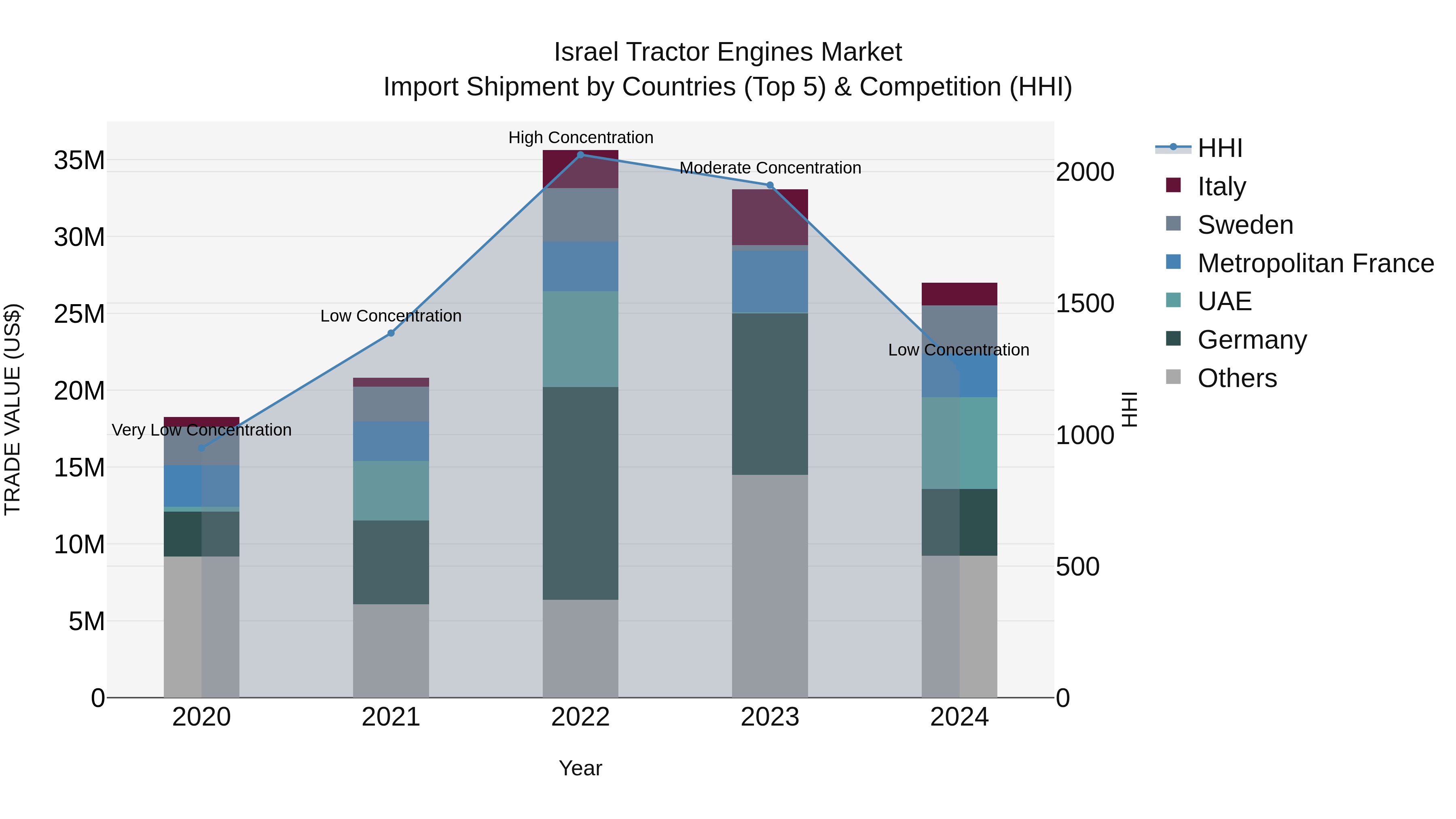 Israel Tractor Engines Market Top 5 Importing Countries and Market Competition (HHI) Analysis