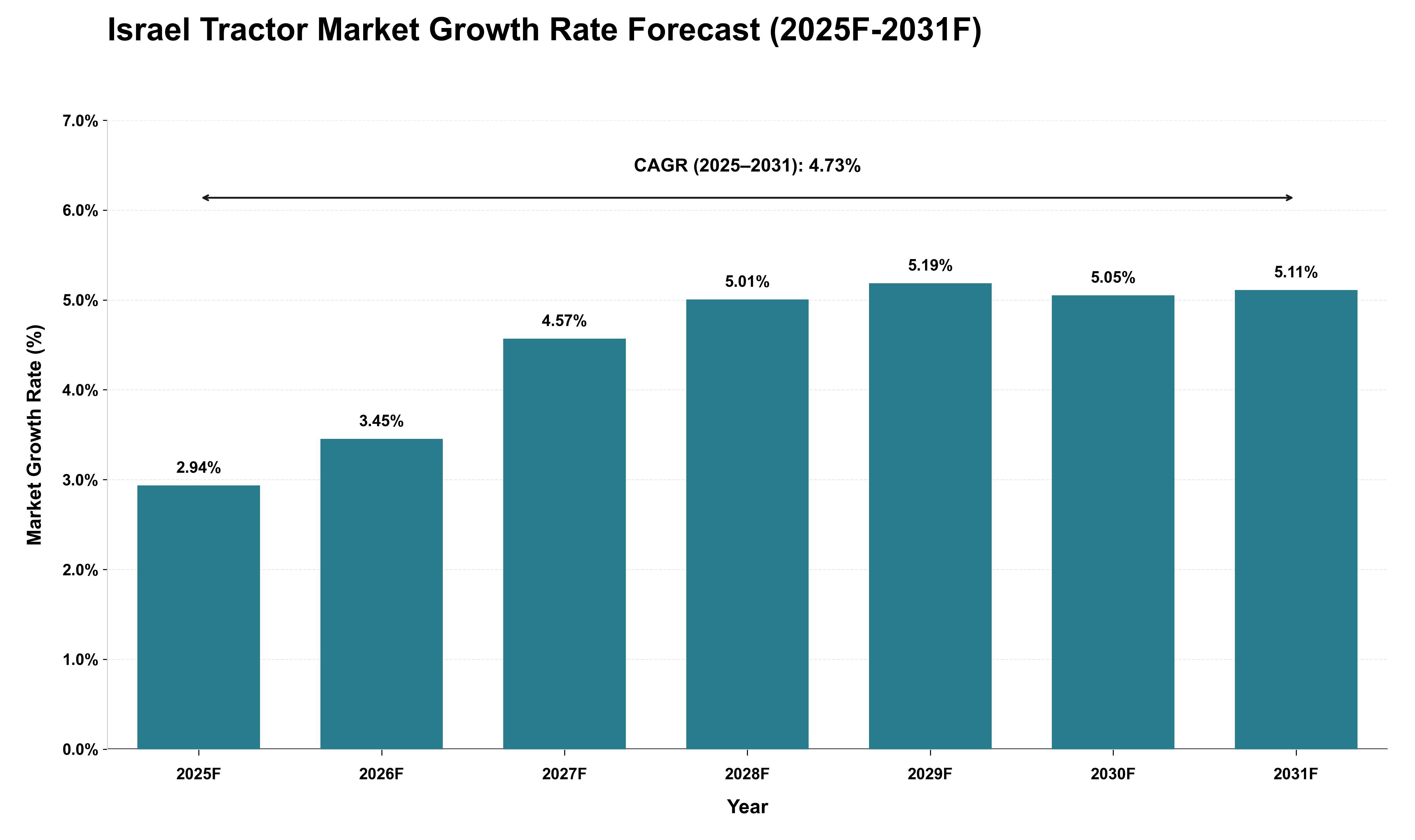 Israel Tractor Market Growth Rate Analysis (2025 - 2031)