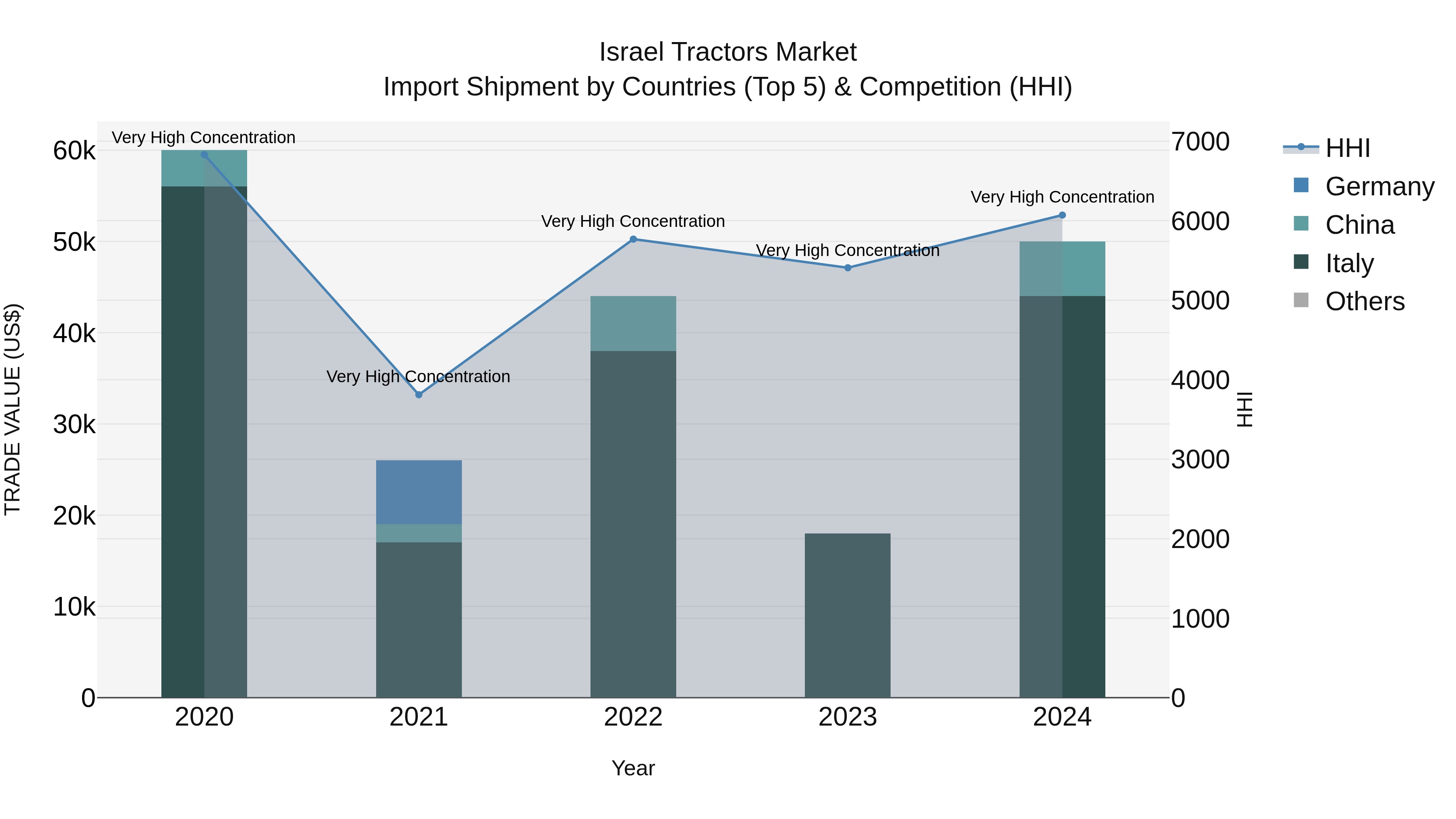 Israel Tractors Market Top 5 Importing Countries and Market Competition (HHI) Analysis