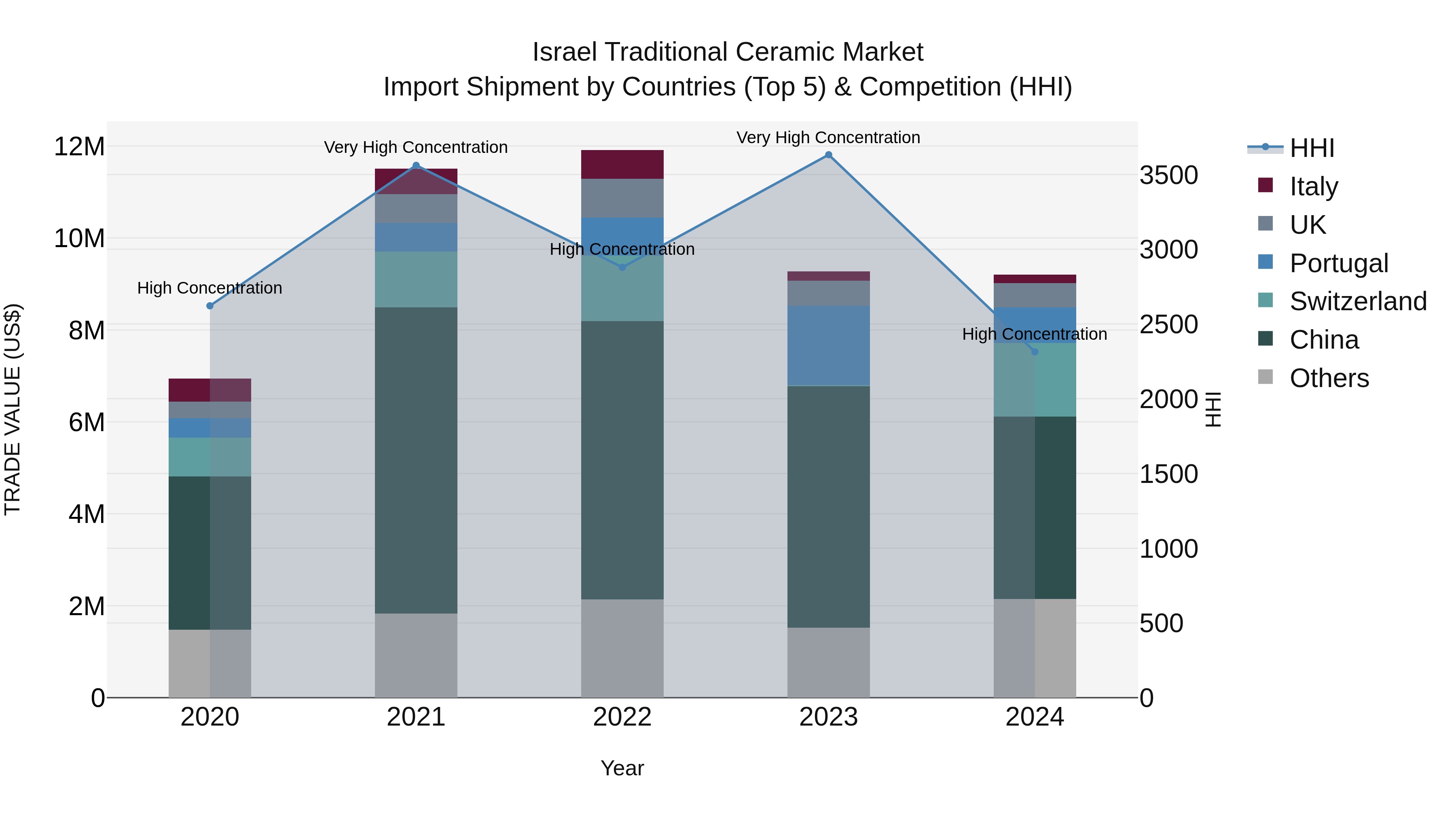 Israel Traditional Ceramic Market Top 5 Importing Countries and Market Competition (HHI) Analysis