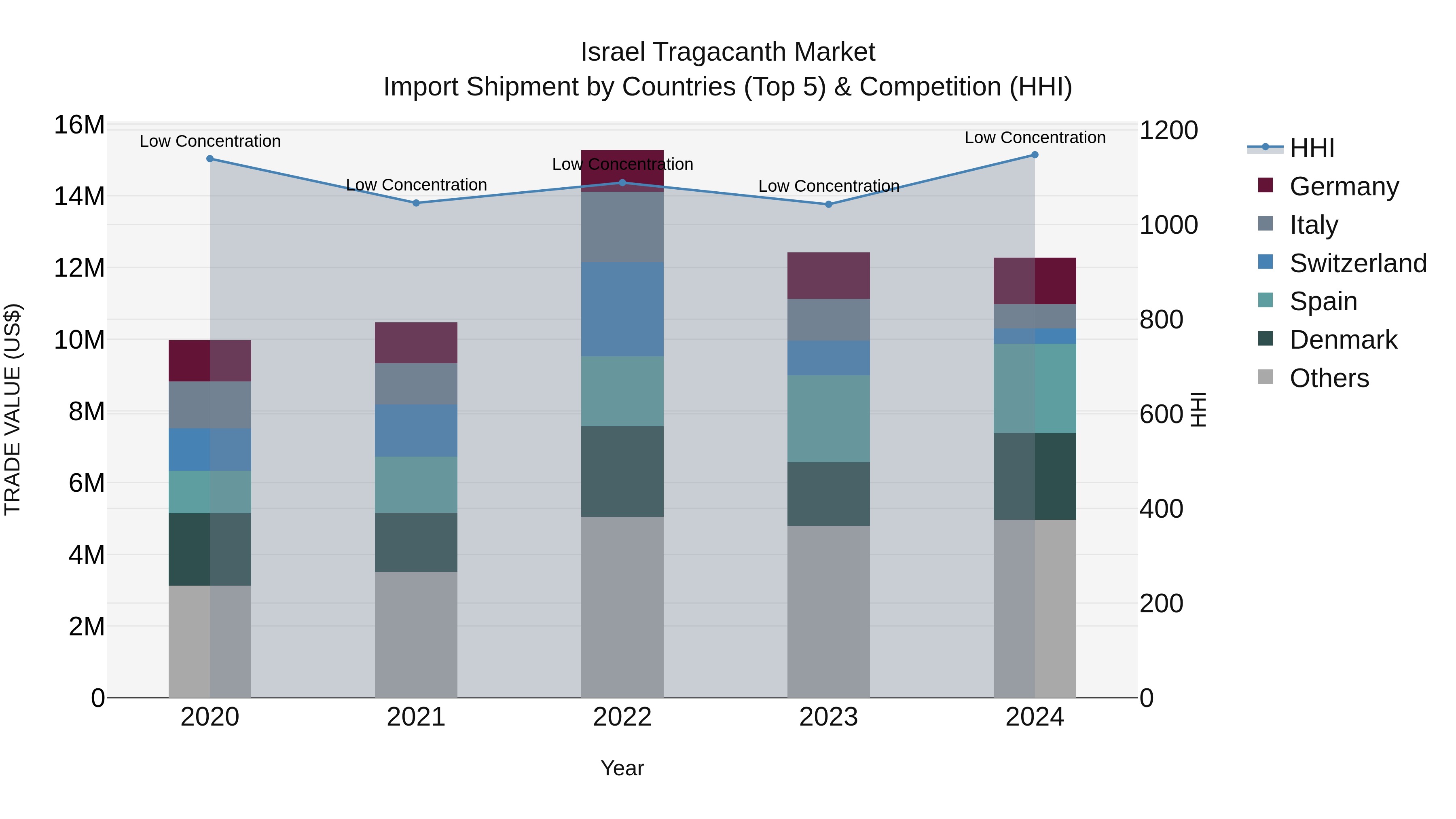 Israel Tragacanth Market Top 5 Importing Countries and Market Competition (HHI) Analysis