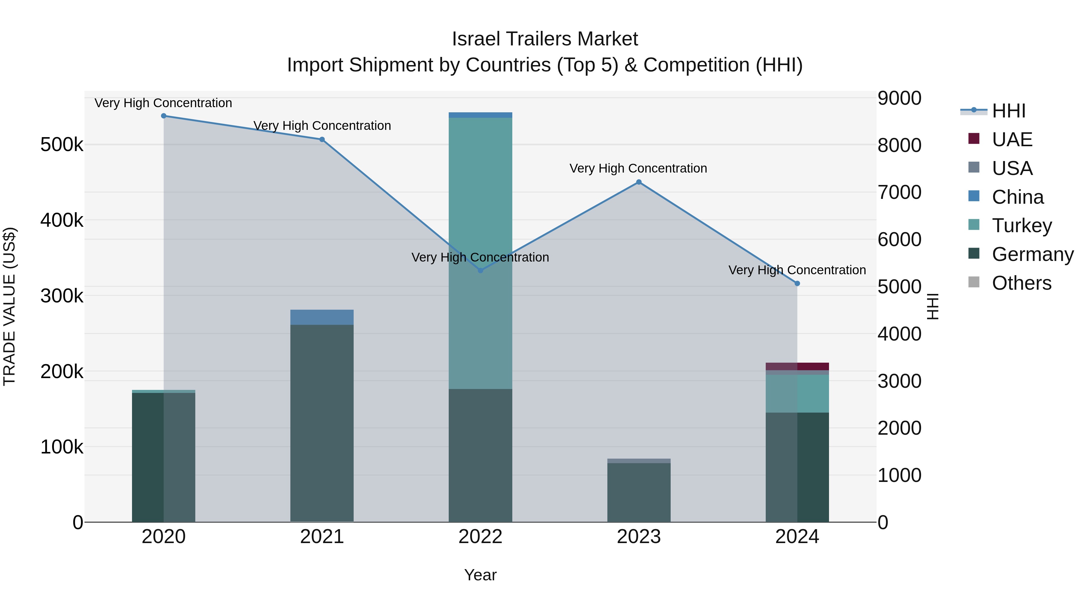 Israel Trailers Market Top 5 Importing Countries and Market Competition (HHI) Analysis