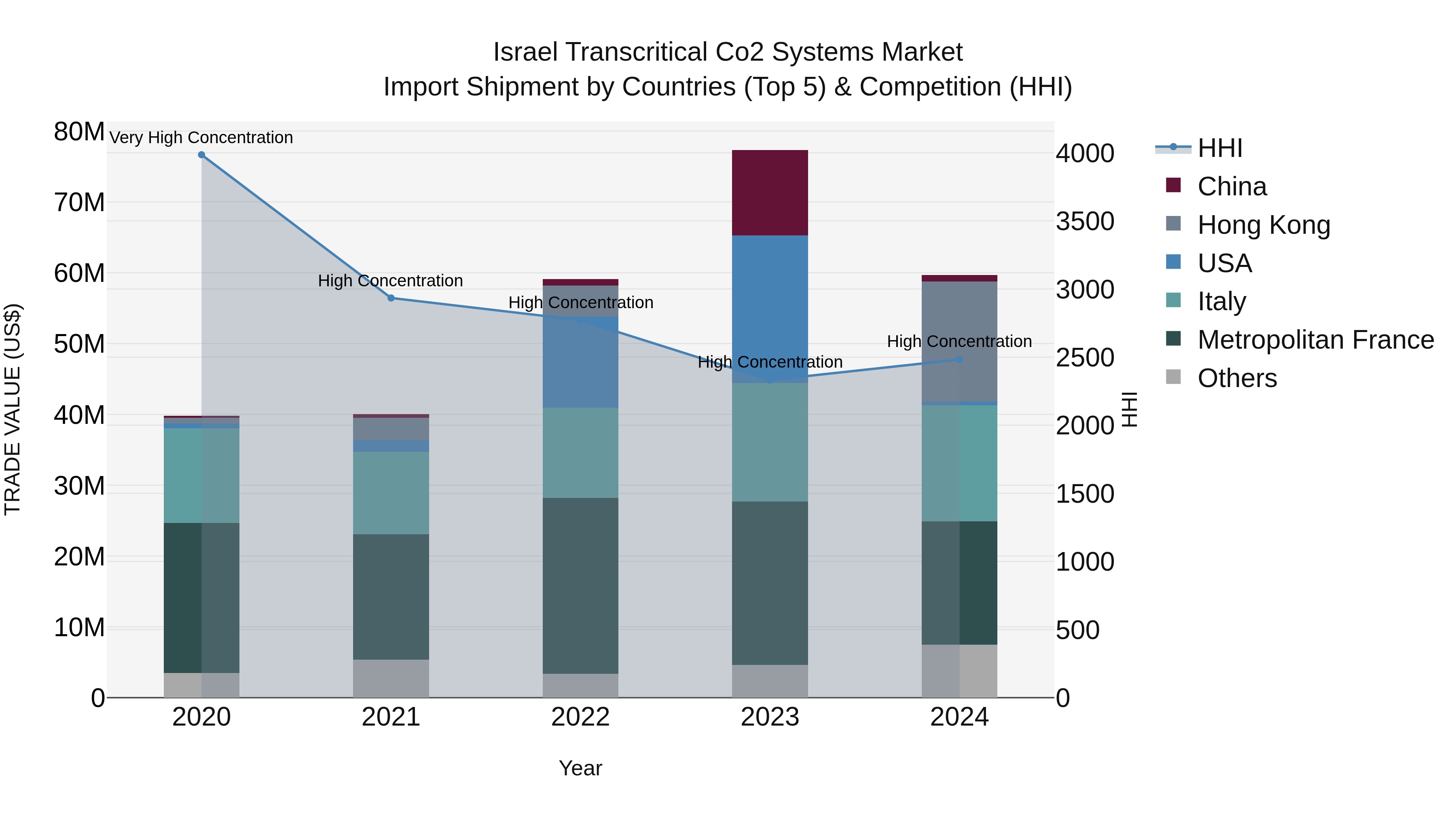 Israel Transcritical Co2 Systems Market Top 5 Importing Countries and Market Competition (HHI) Analysis
