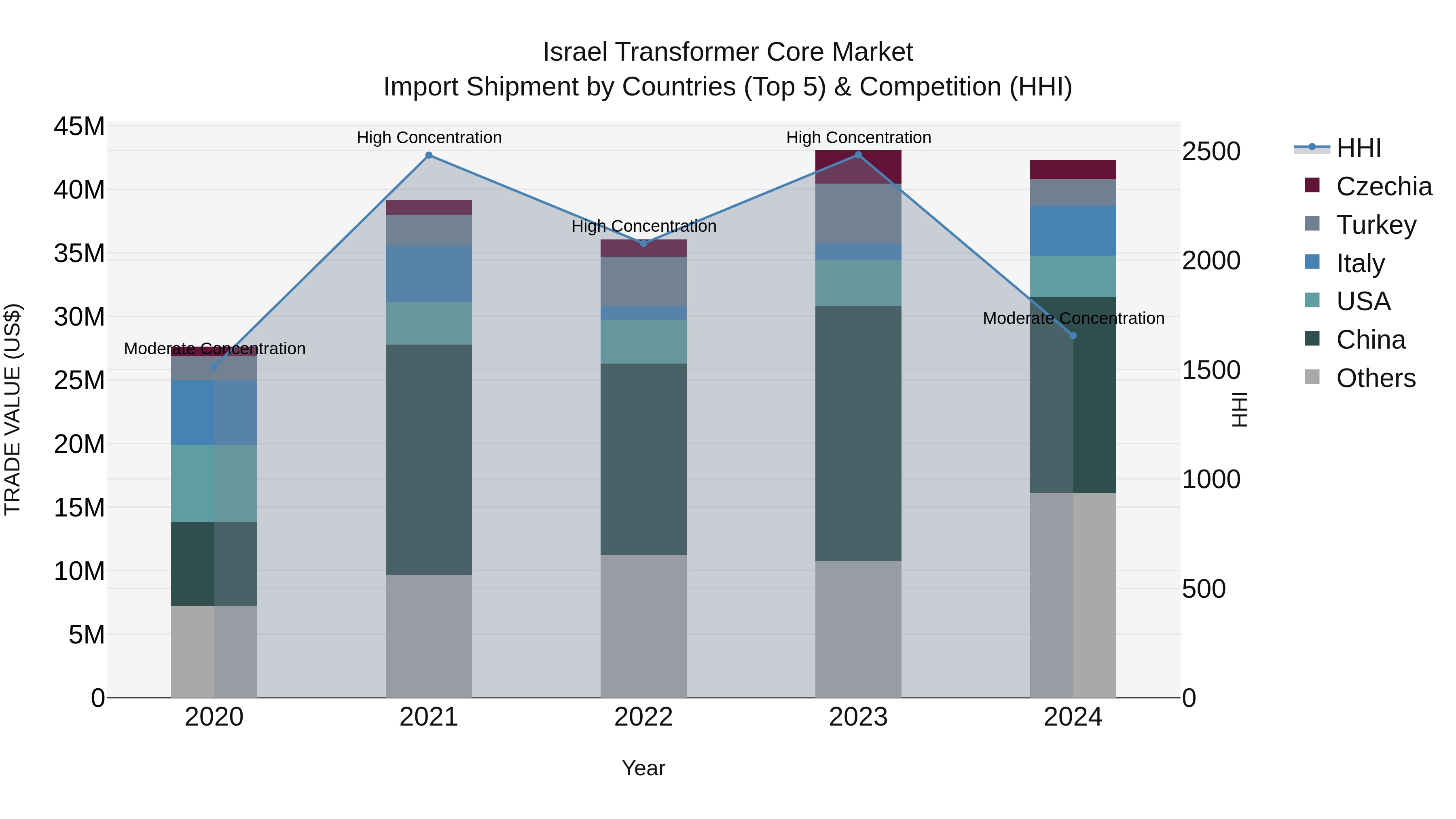 Israel Transformer Core Market Top 5 Importing Countries and Market Competition (HHI) Analysis