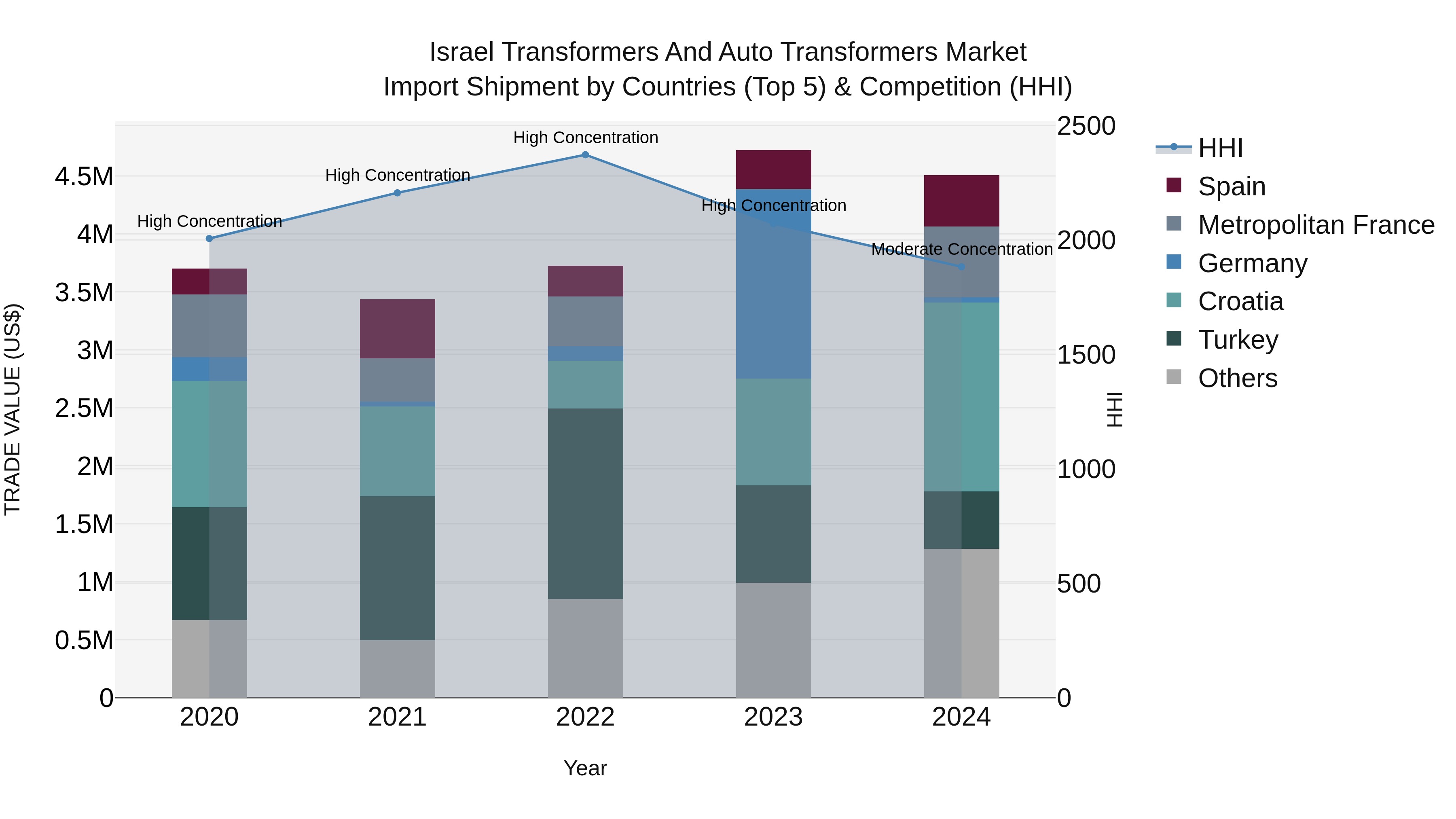 Israel Transformers and Auto Transformers Market Top 5 Importing Countries and Market Competition (HHI) Analysis