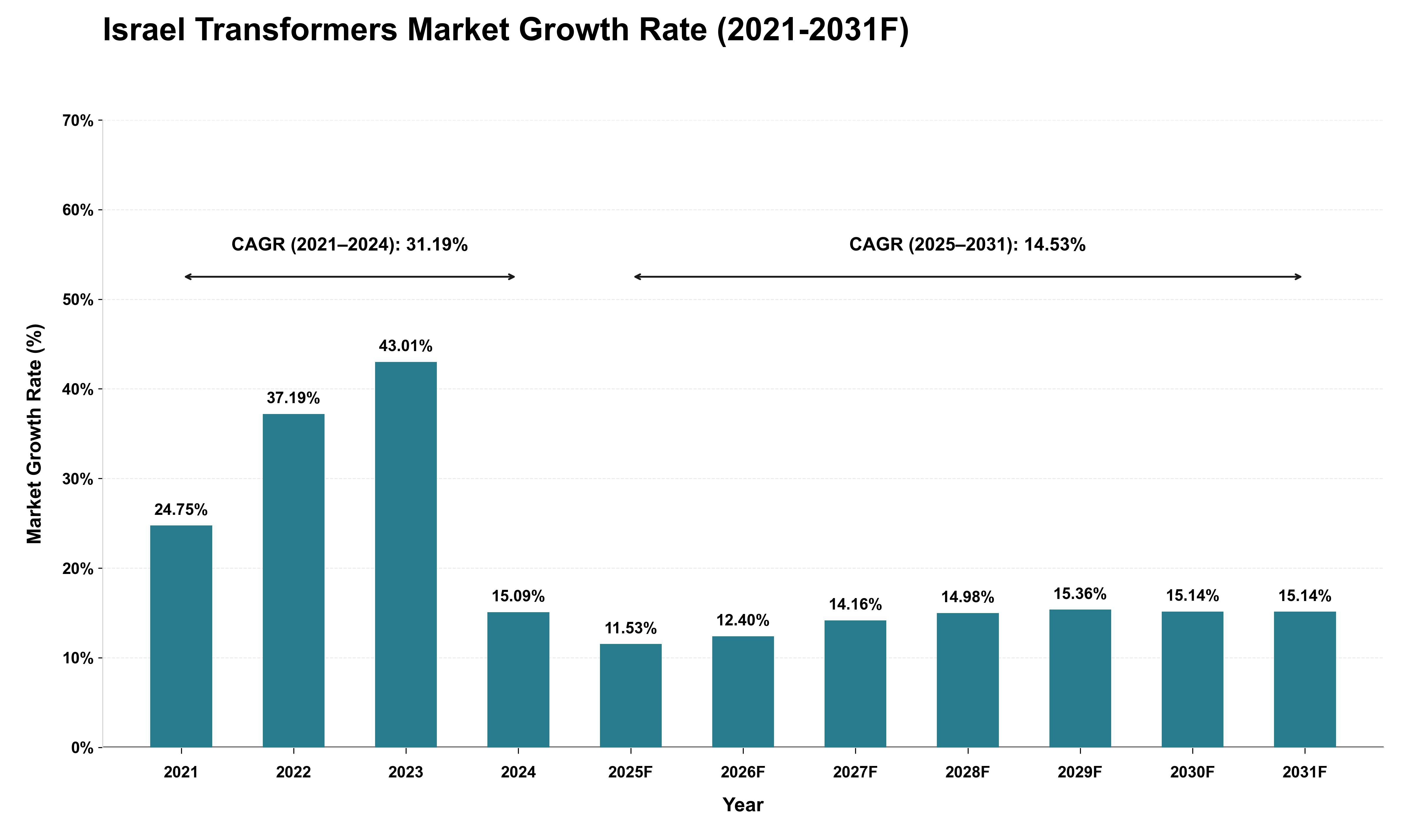 Israel Transformers Market Growth Rate Analysis (2021 - 2031)