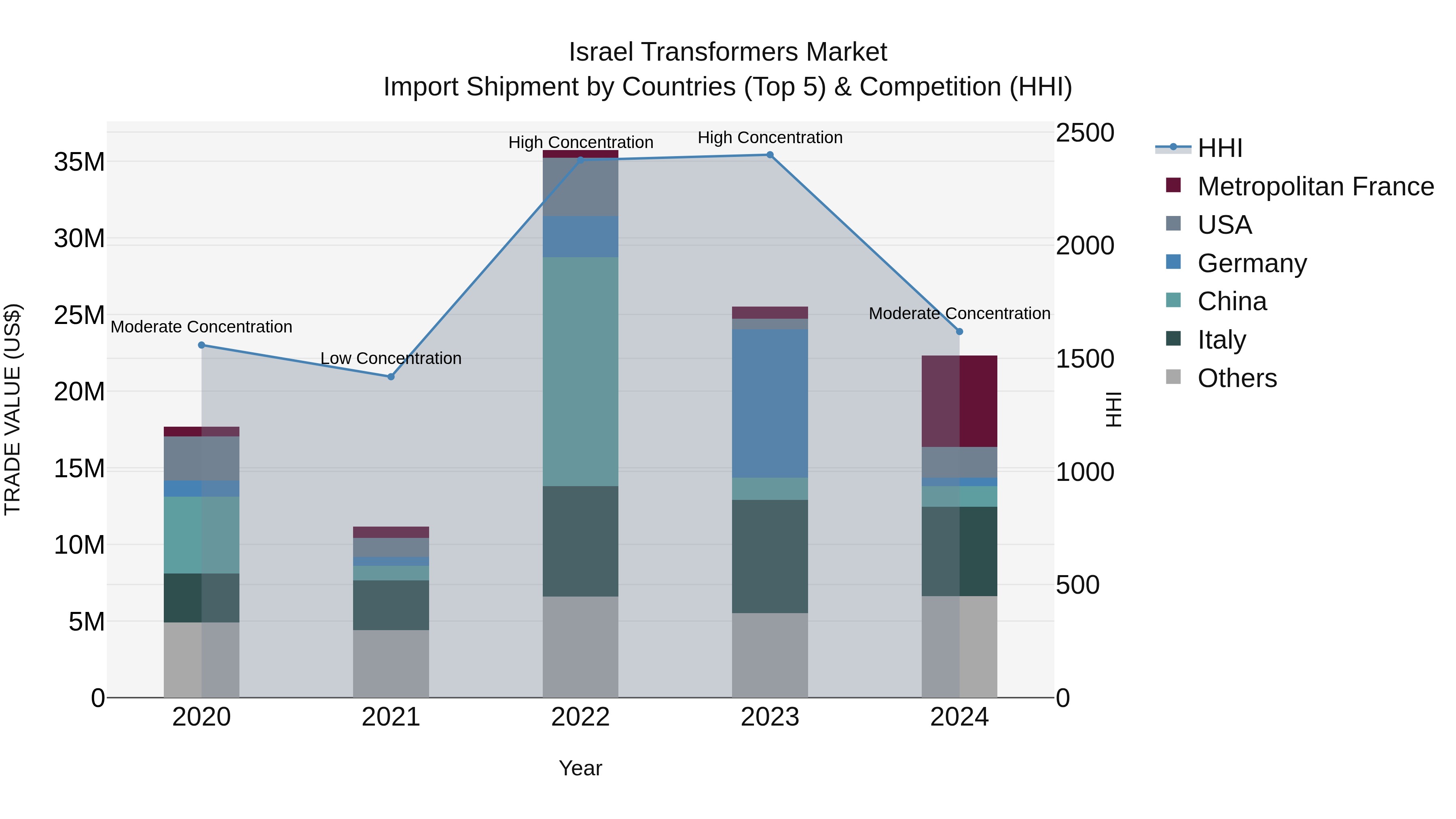 Israel Transformers Market Top 5 Importing Countries and Market Competition (HHI) Analysis