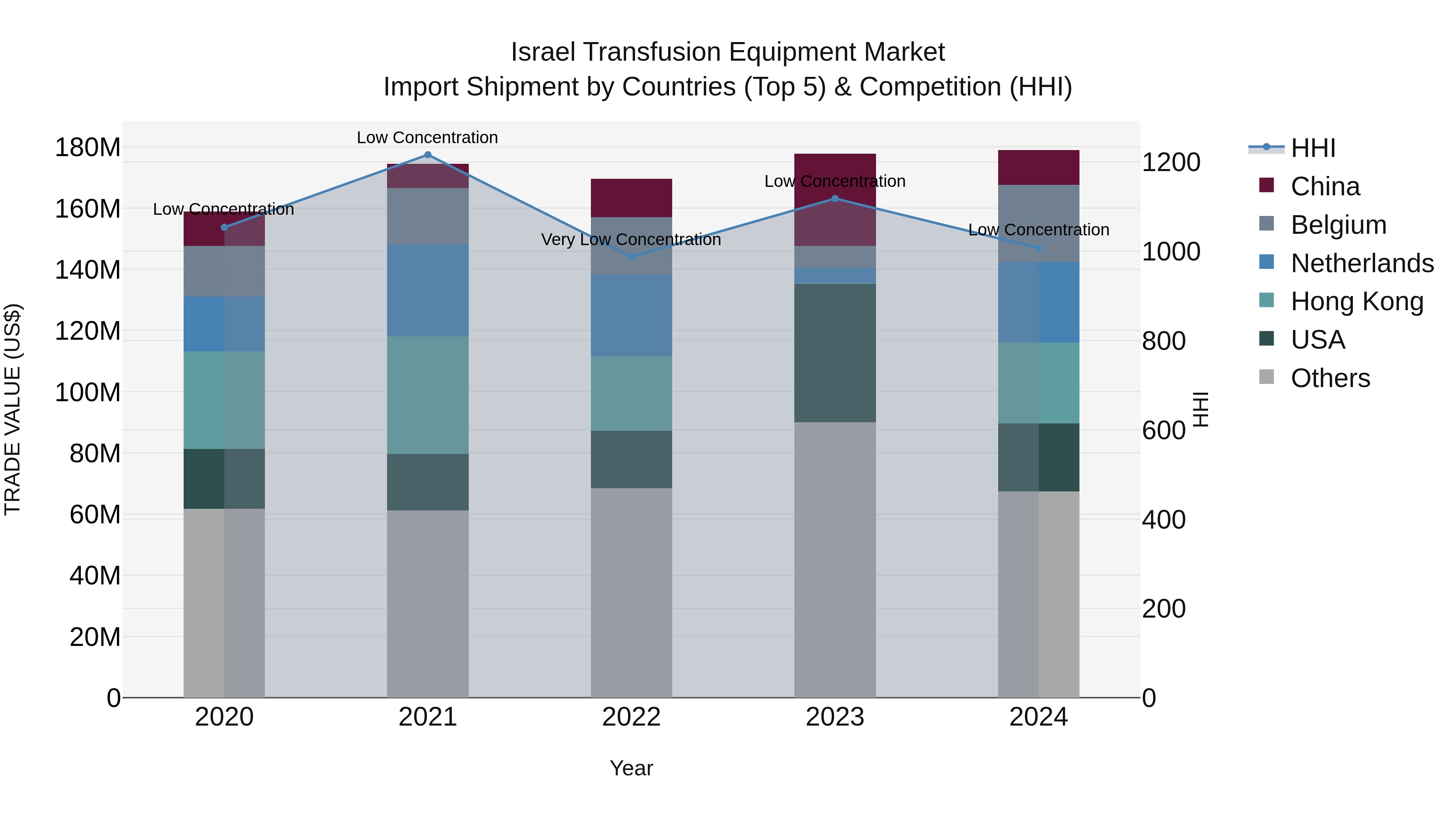 Israel Transfusion Equipment Market Top 5 Importing Countries and Market Competition (HHI) Analysis