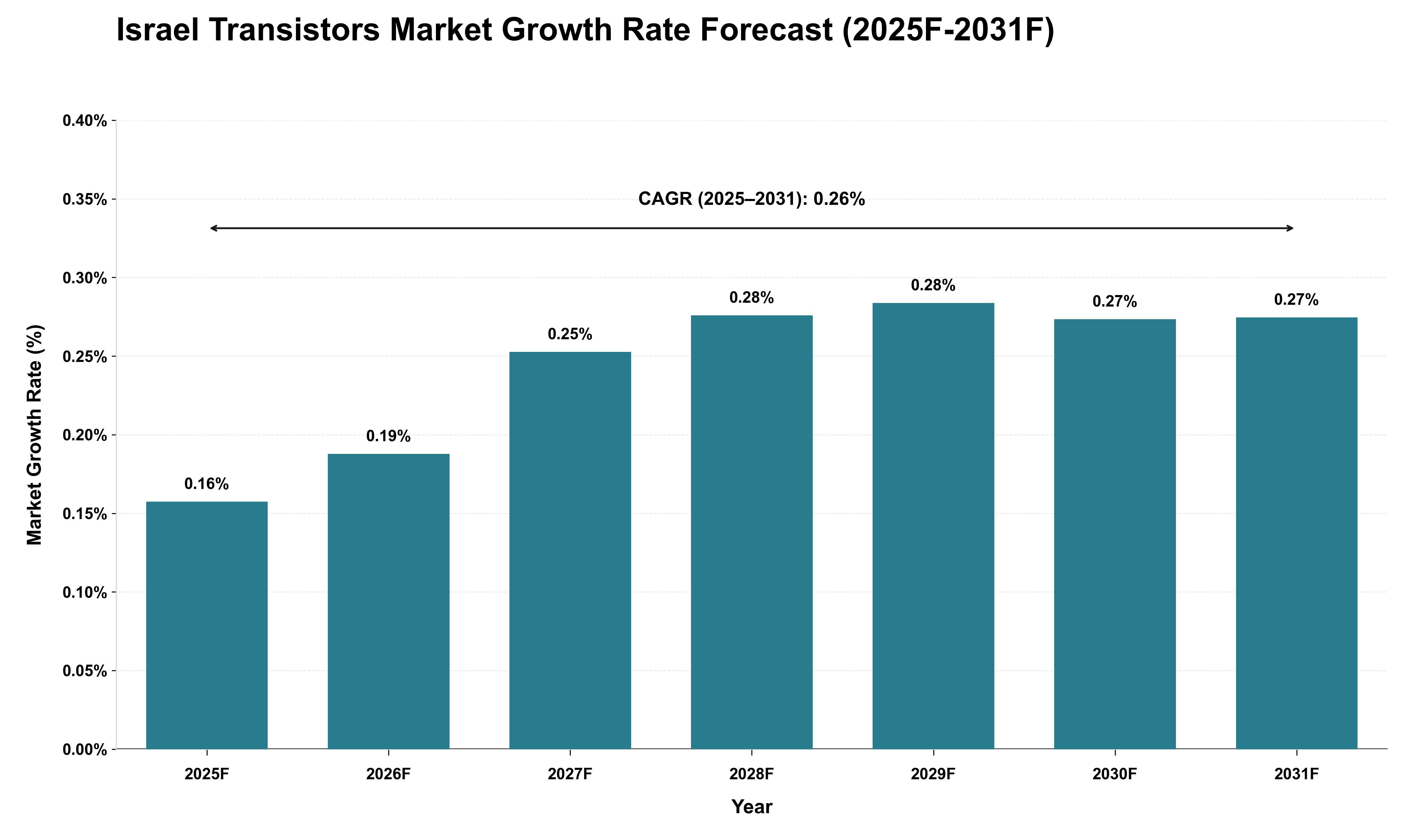 Israel Transistors Market Growth Rate Analysis (2025 - 2031)