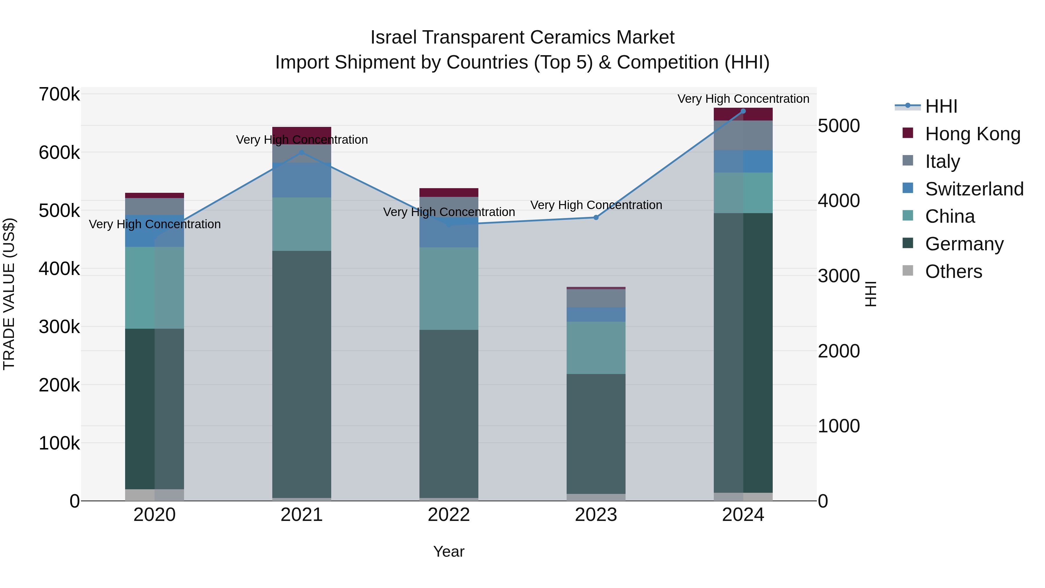 Israel Transparent Ceramics Market Top 5 Importing Countries and Market Competition (HHI) Analysis